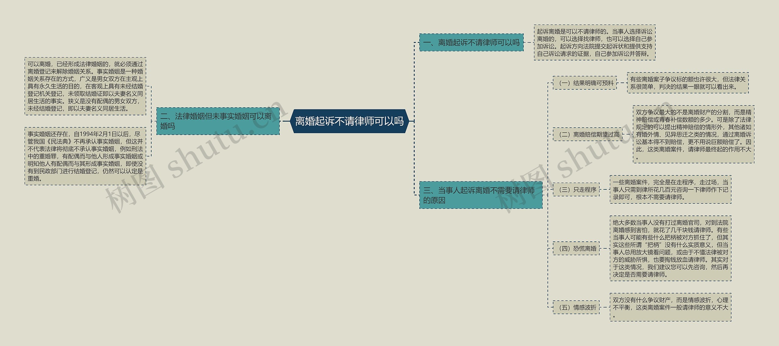 离婚起诉不请律师可以吗思维导图
