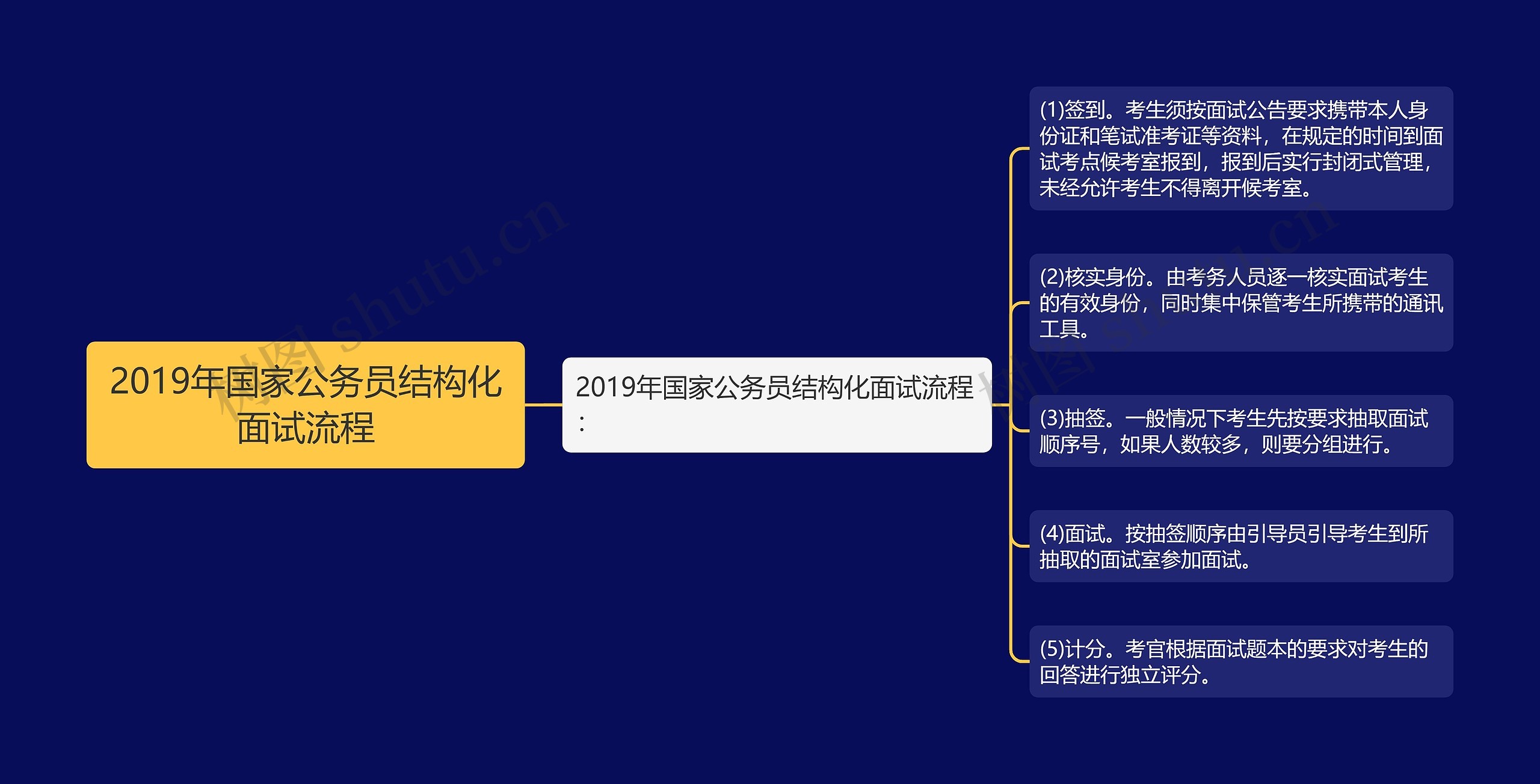 2019年国家公务员结构化面试流程