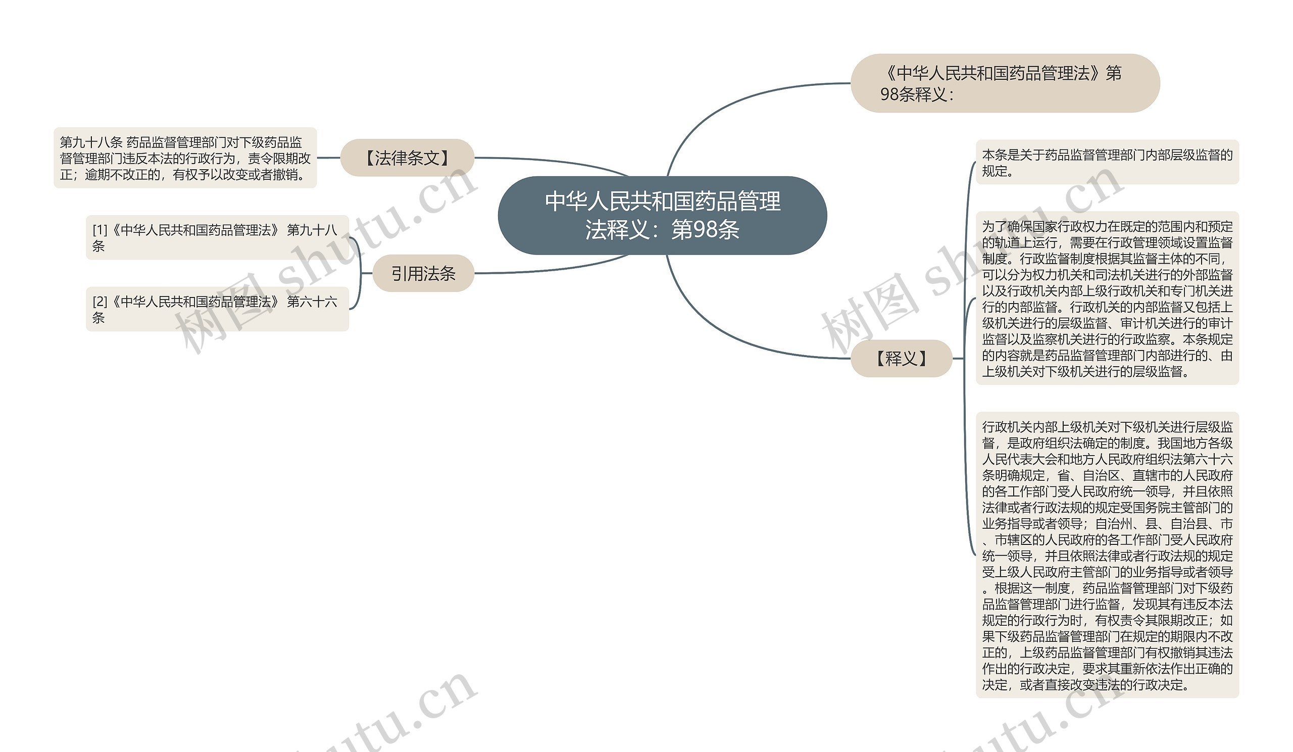 中华人民共和国药品管理法释义：第98条