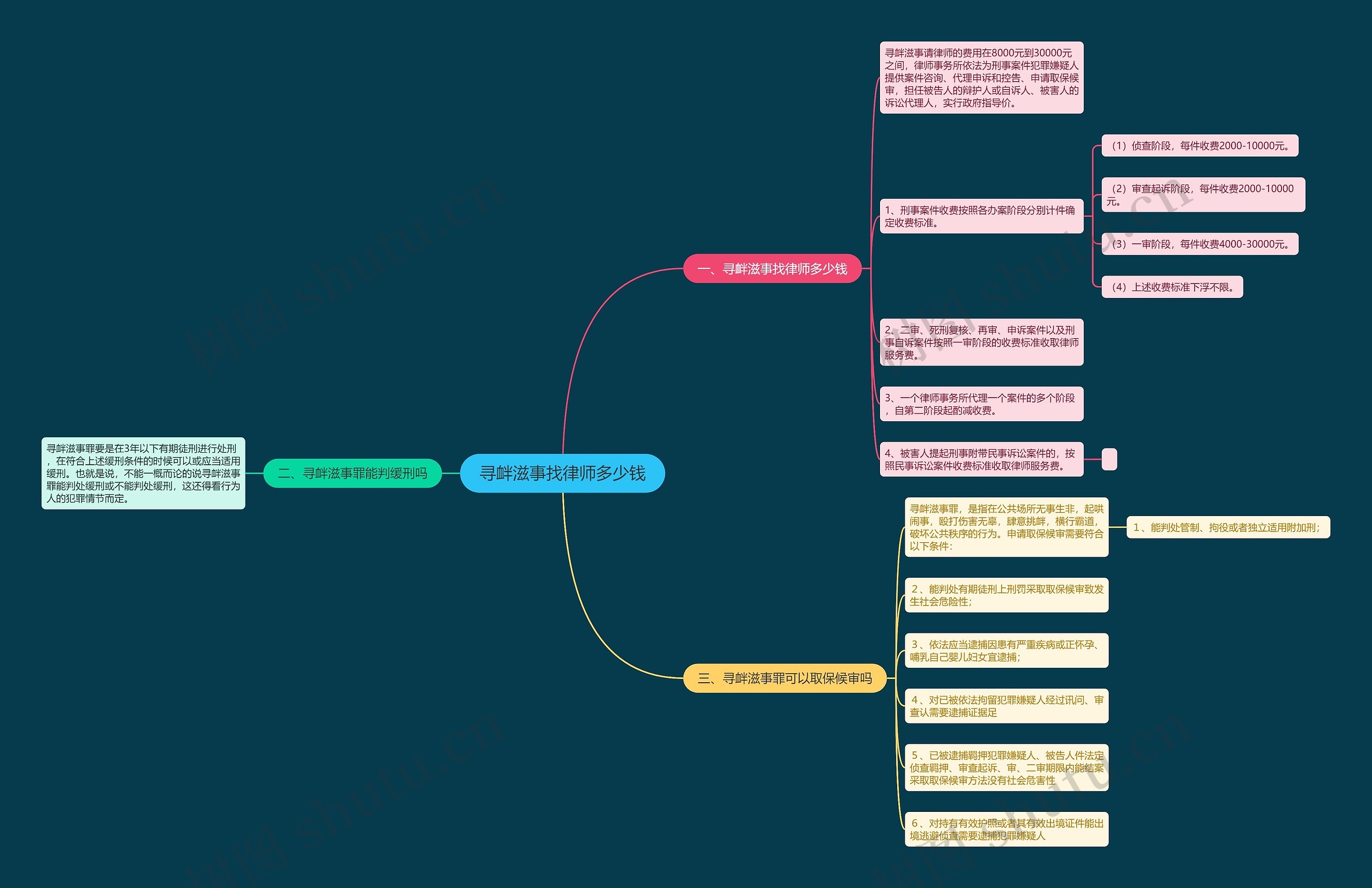寻衅滋事找律师多少钱思维导图