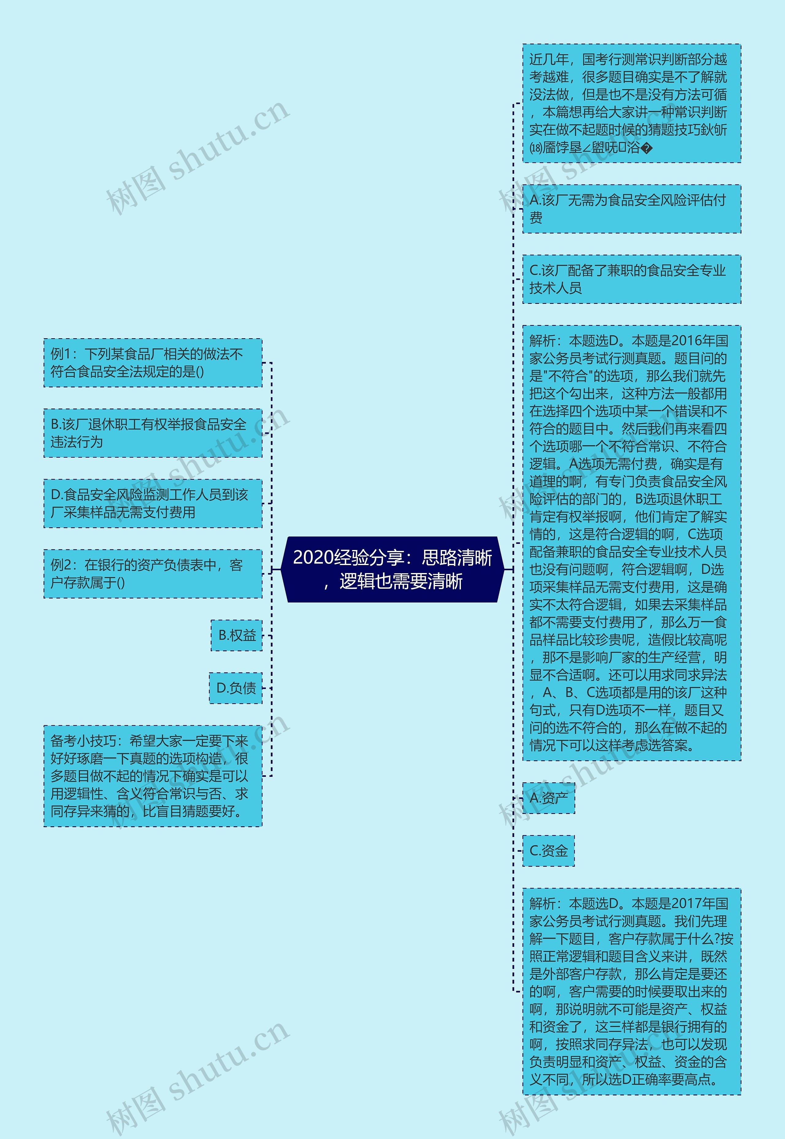 2020经验分享：思路清晰，逻辑也需要清晰思维导图