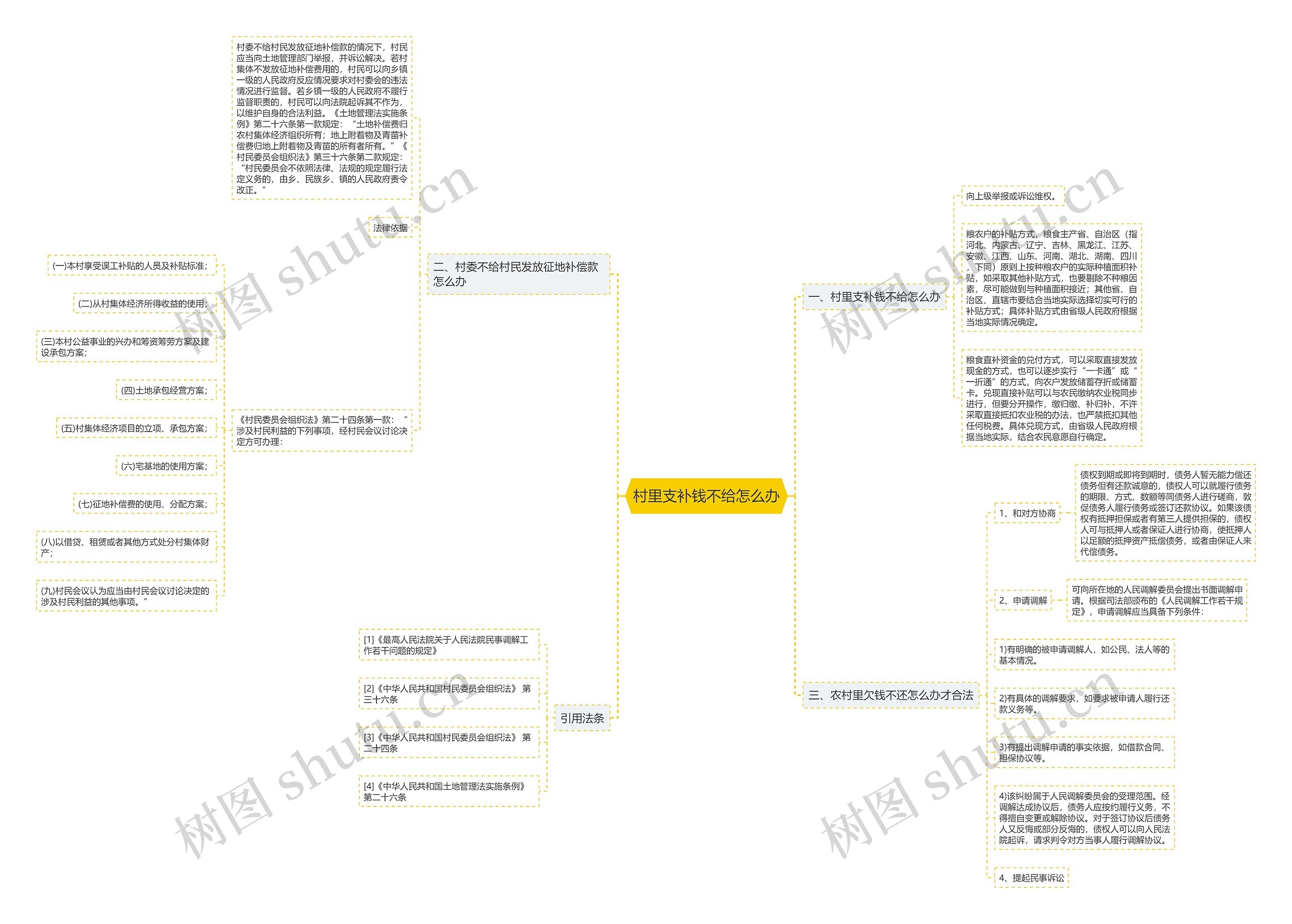 村里支补钱不给怎么办思维导图