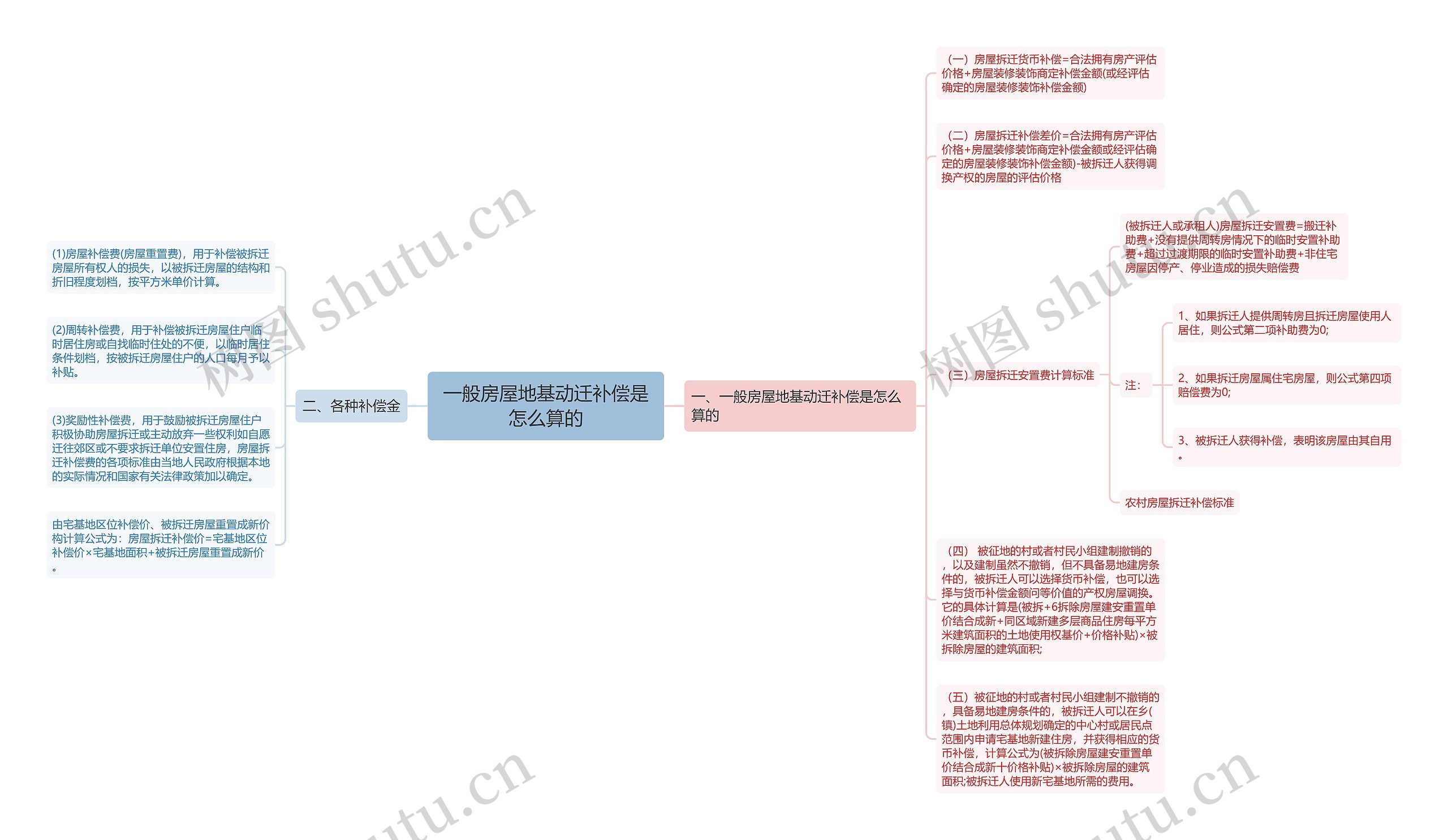 一般房屋地基动迁补偿是怎么算的思维导图