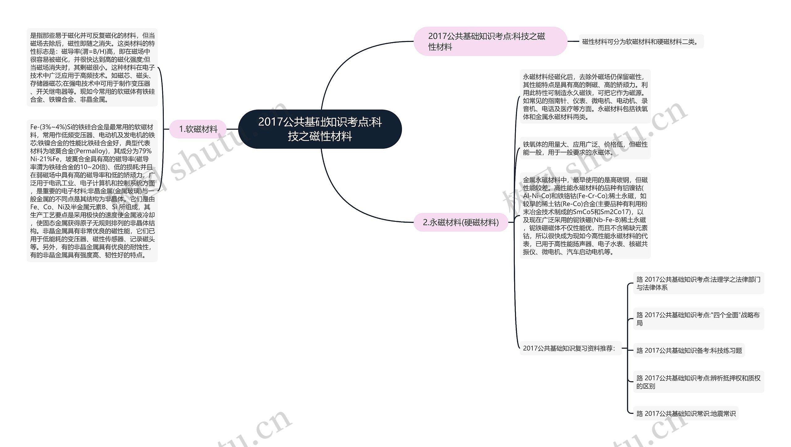 2017公共基础知识考点:科技之磁性材料思维导图