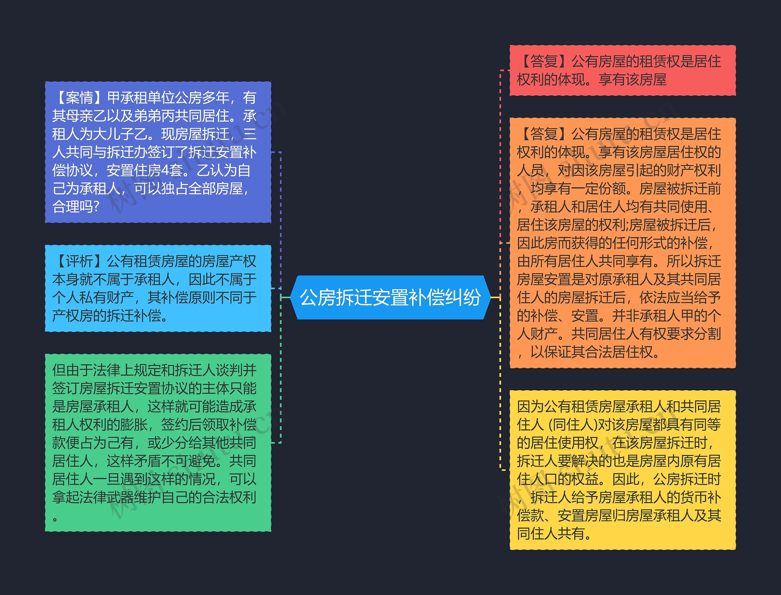 公房拆迁安置补偿纠纷思维导图