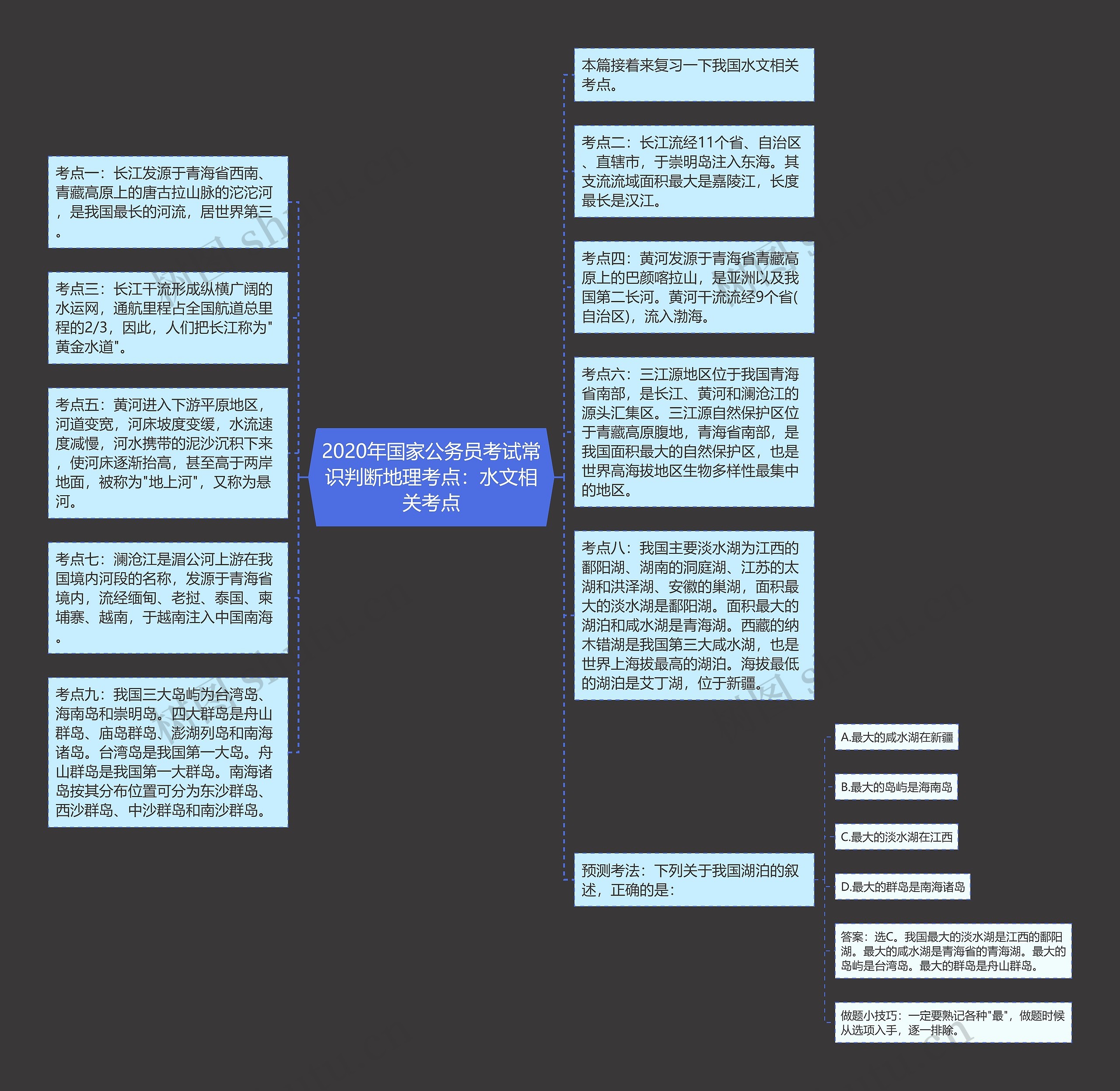 2020年国家公务员考试常识判断地理考点：水文相关考点思维导图