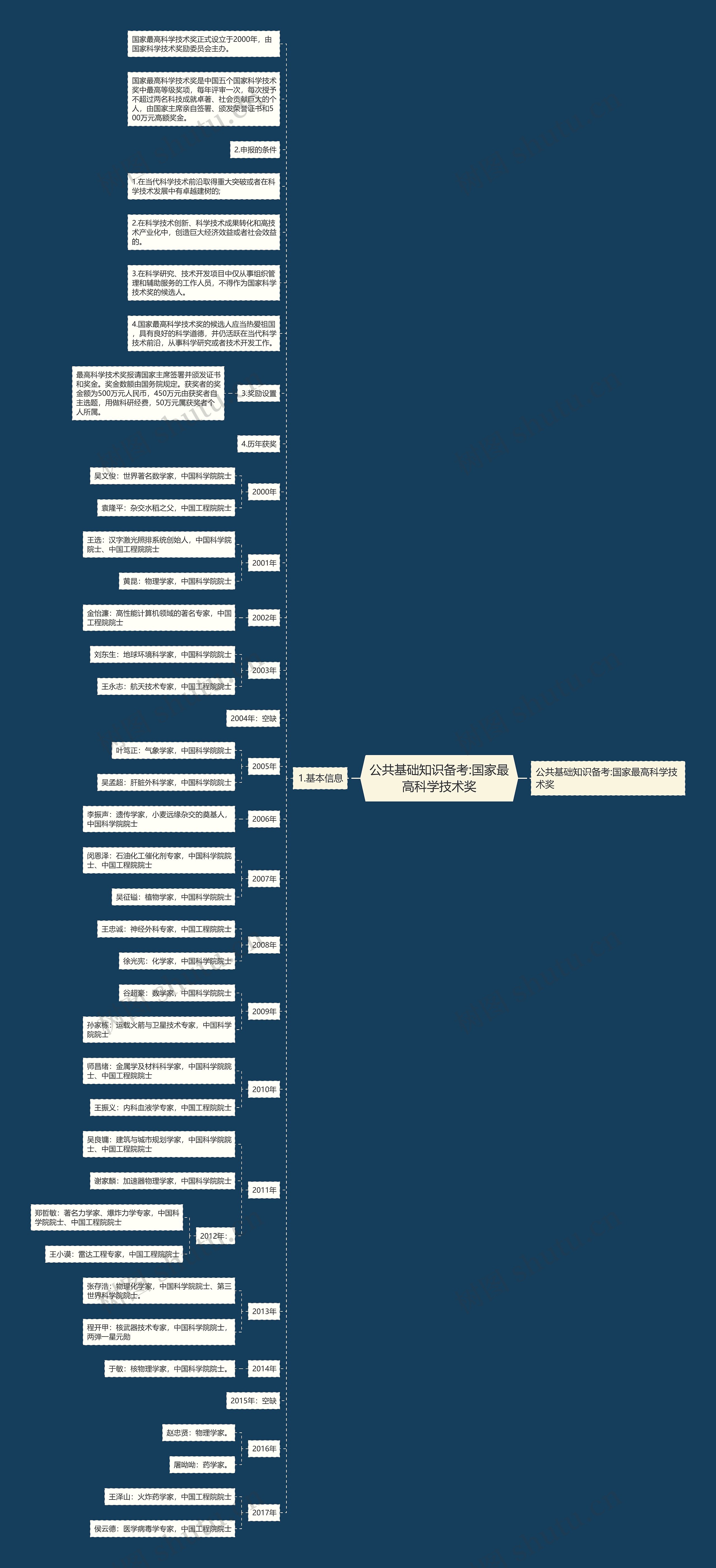 公共基础知识备考:国家最高科学技术奖思维导图