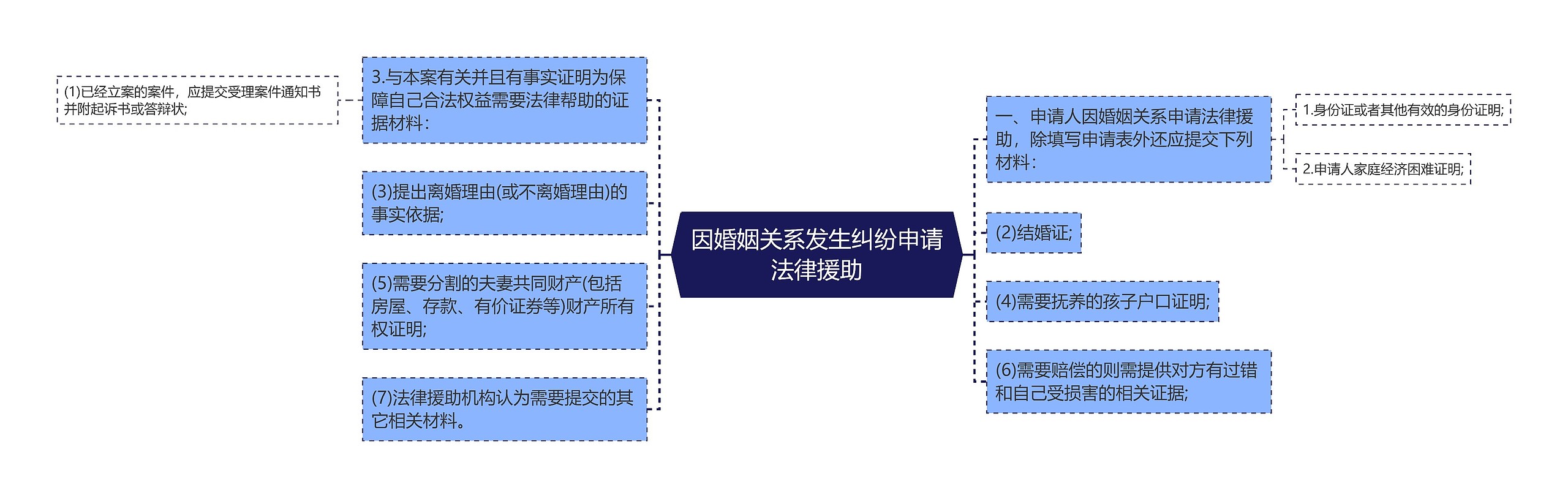 因婚姻关系发生纠纷申请法律援助思维导图