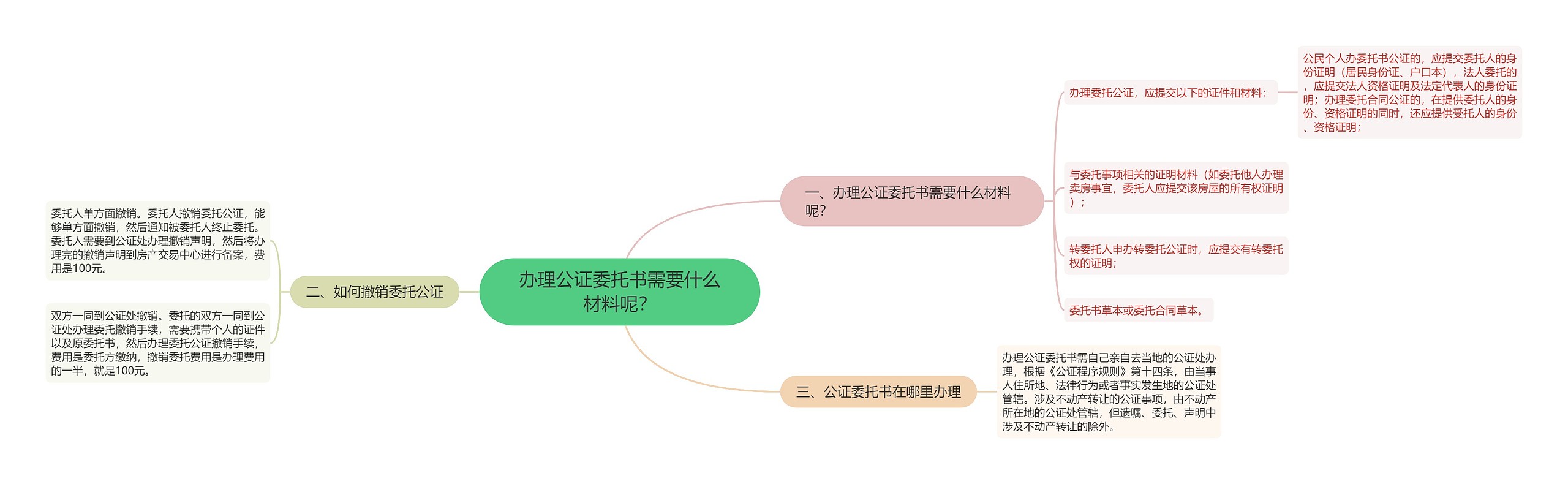 办理公证委托书需要什么材料呢？思维导图