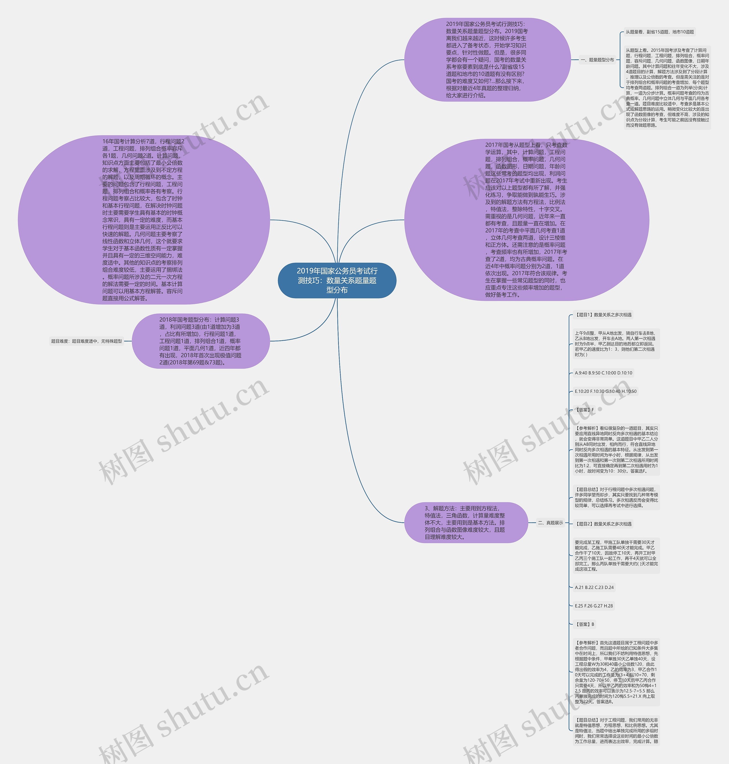 2019年国家公务员考试行测技巧：数量关系题量题型分布思维导图