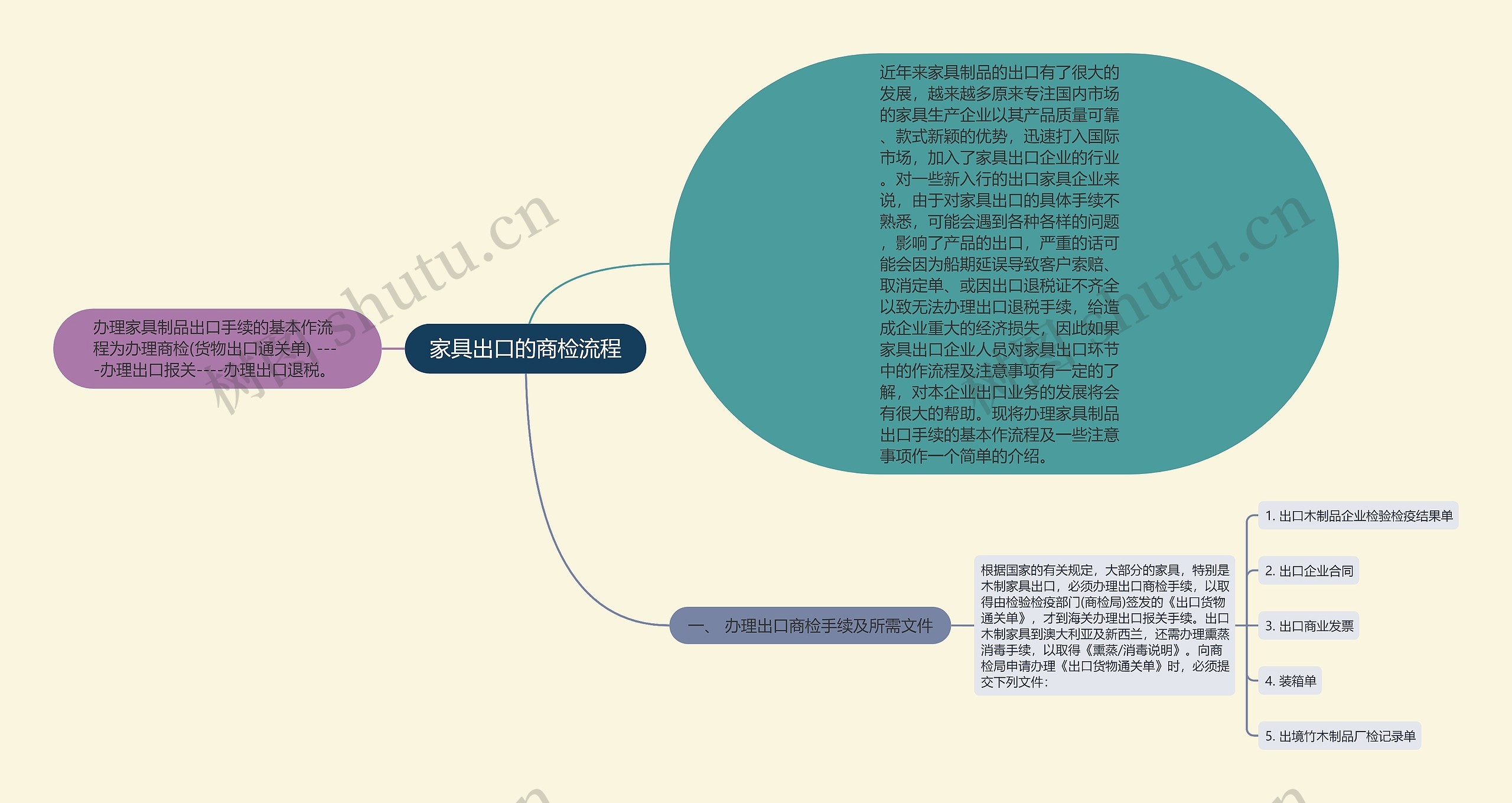 家具出口的商检流程