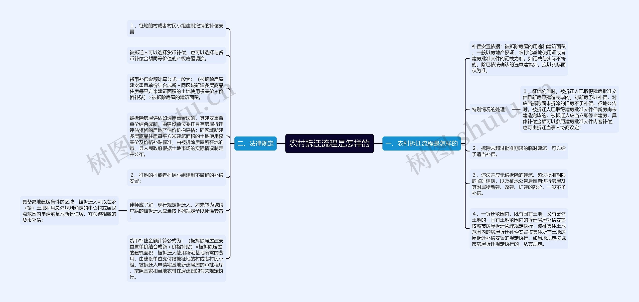 农村拆迁流程是怎样的思维导图