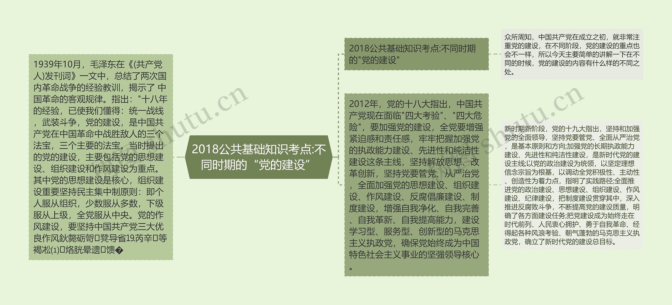 2018公共基础知识考点:不同时期的“党的建设”思维导图