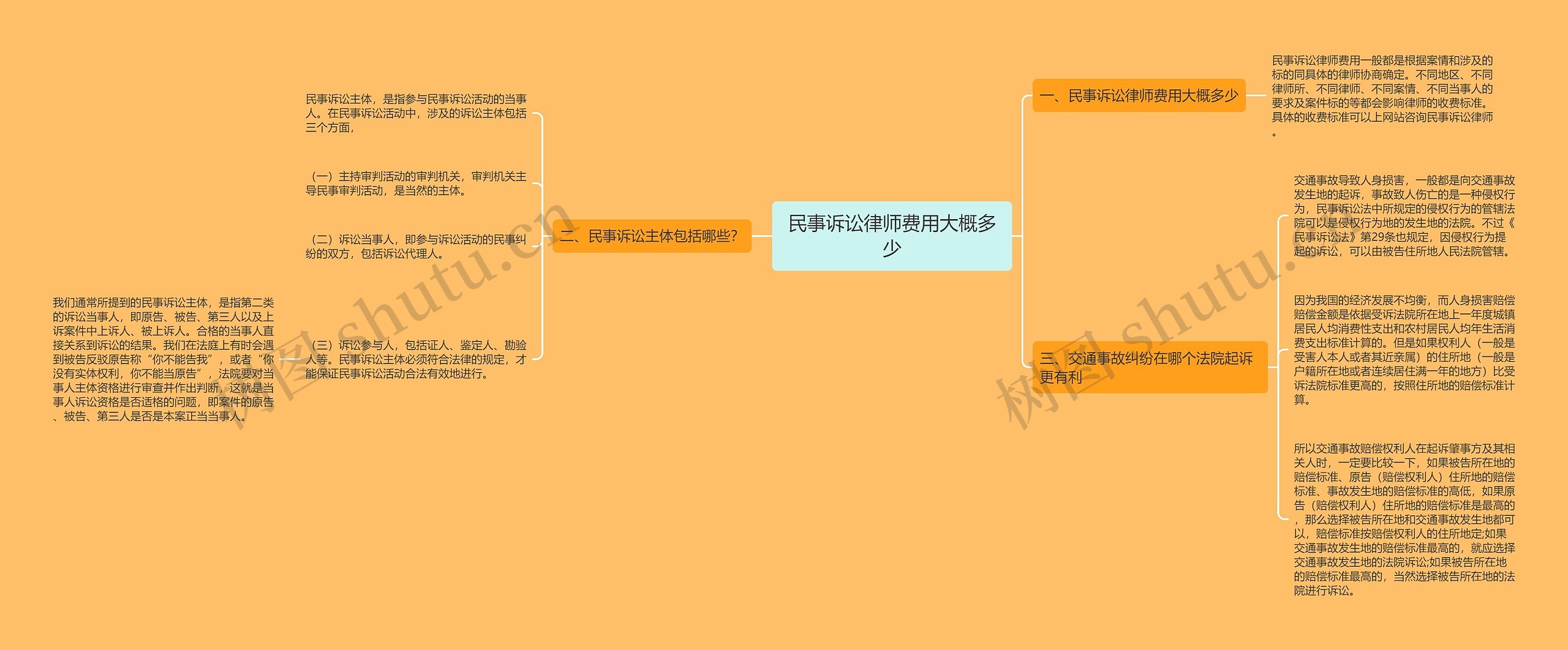 民事诉讼律师费用大概多少