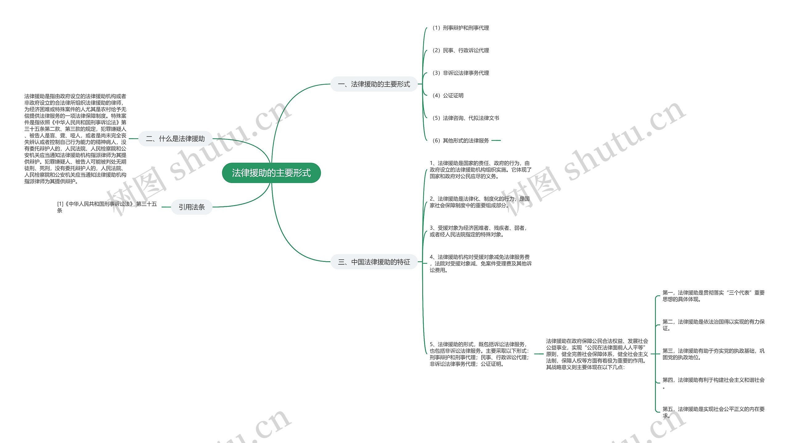 法律援助的主要形式思维导图