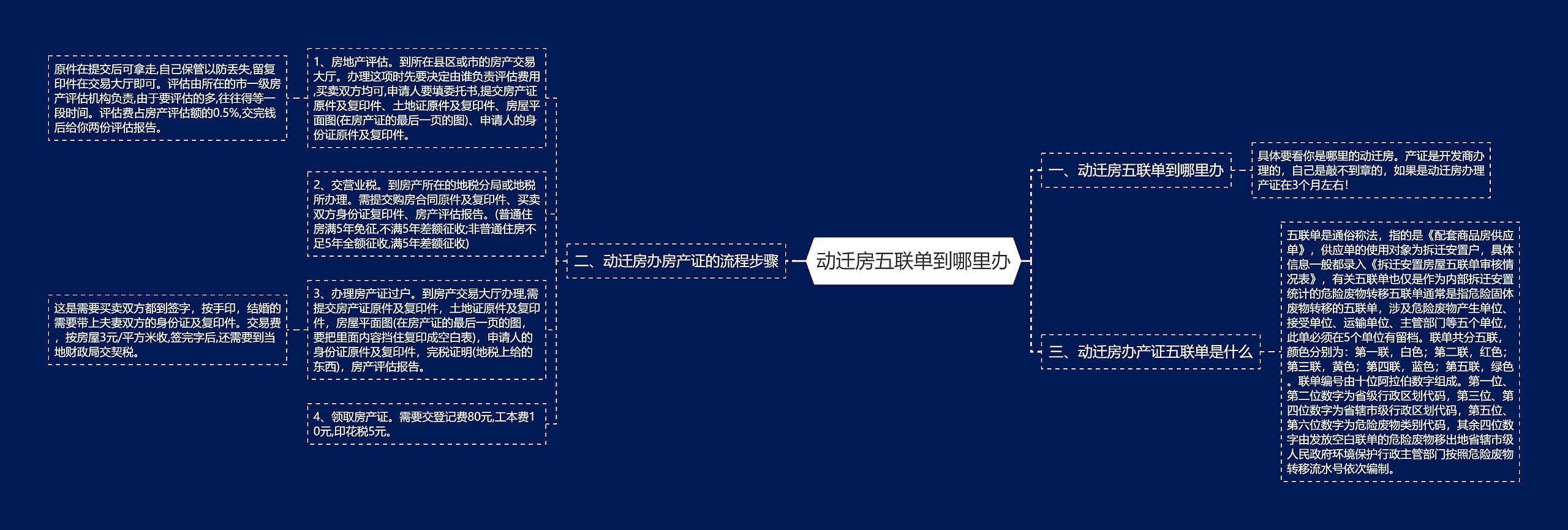 动迁房五联单到哪里办思维导图