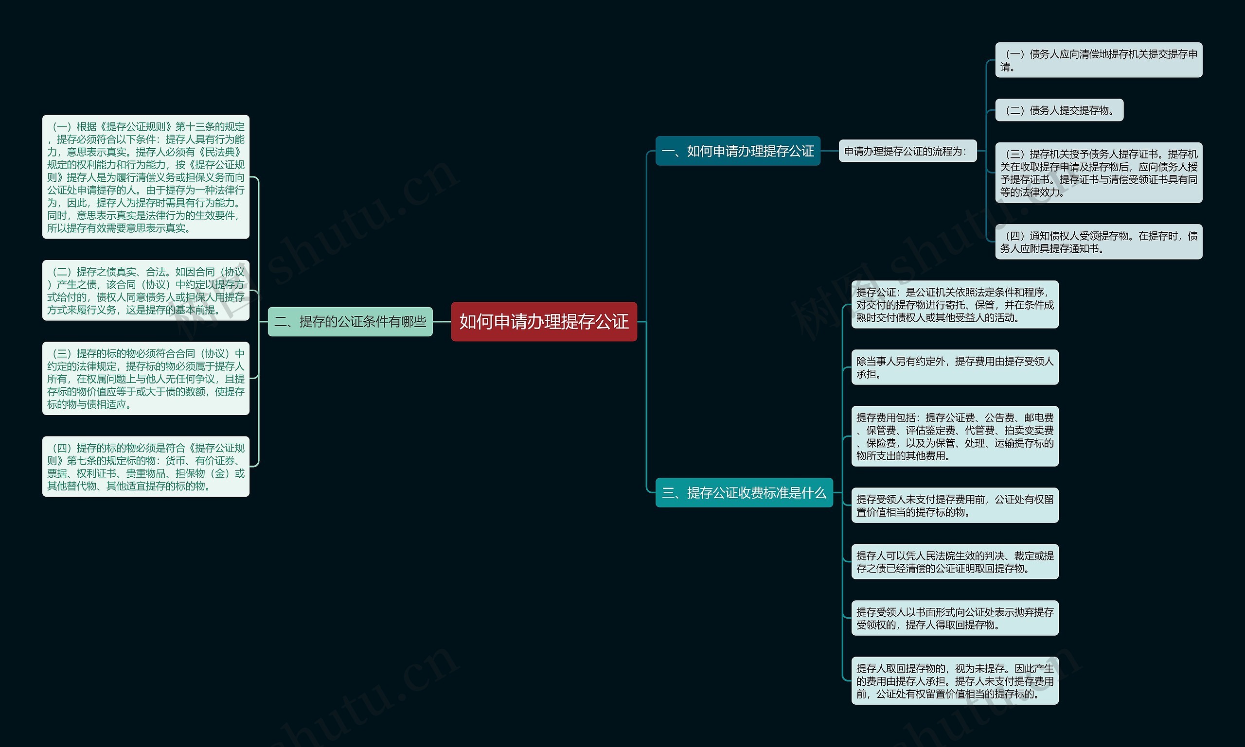 如何申请办理提存公证思维导图