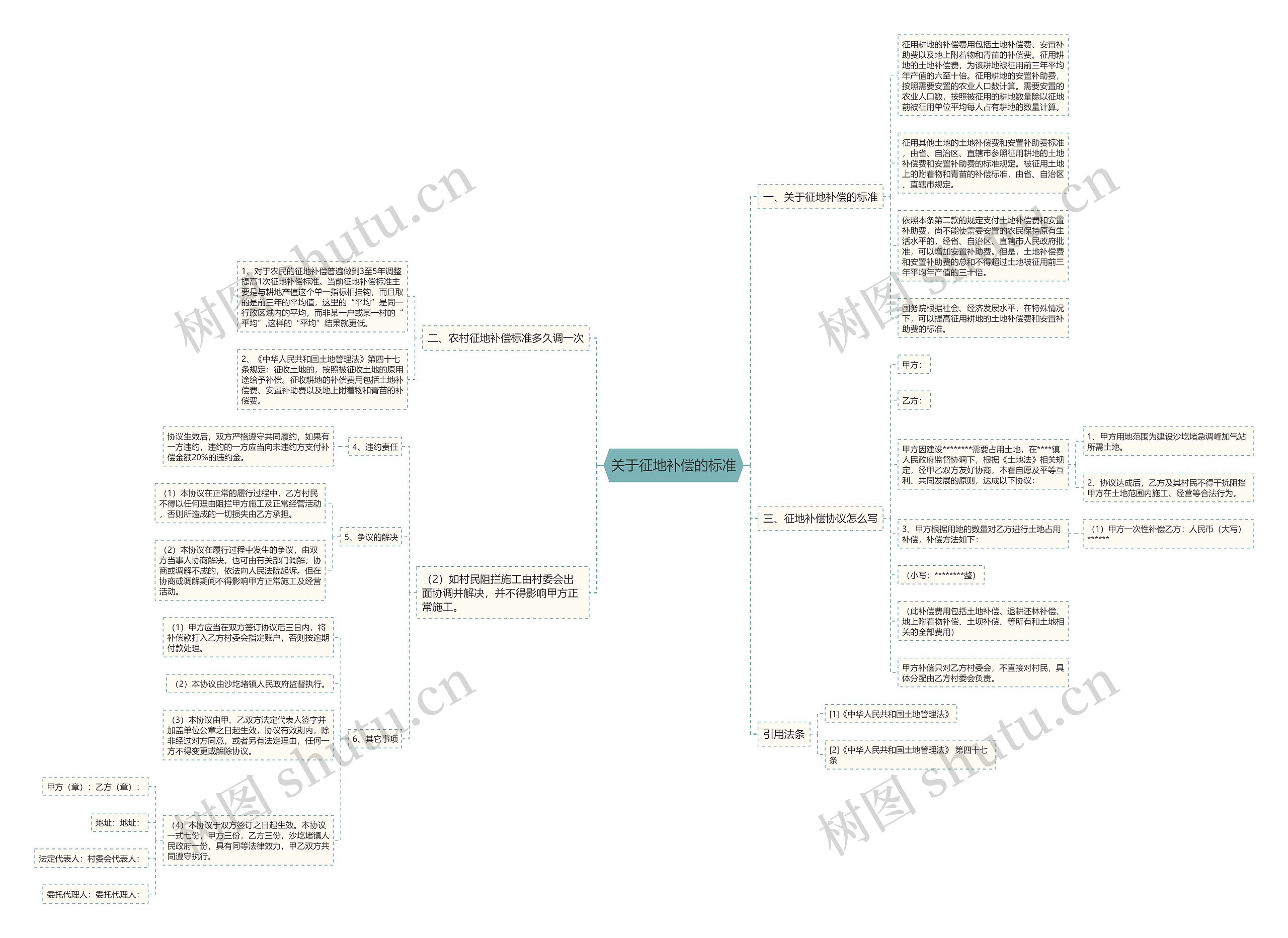 关于征地补偿的标准思维导图