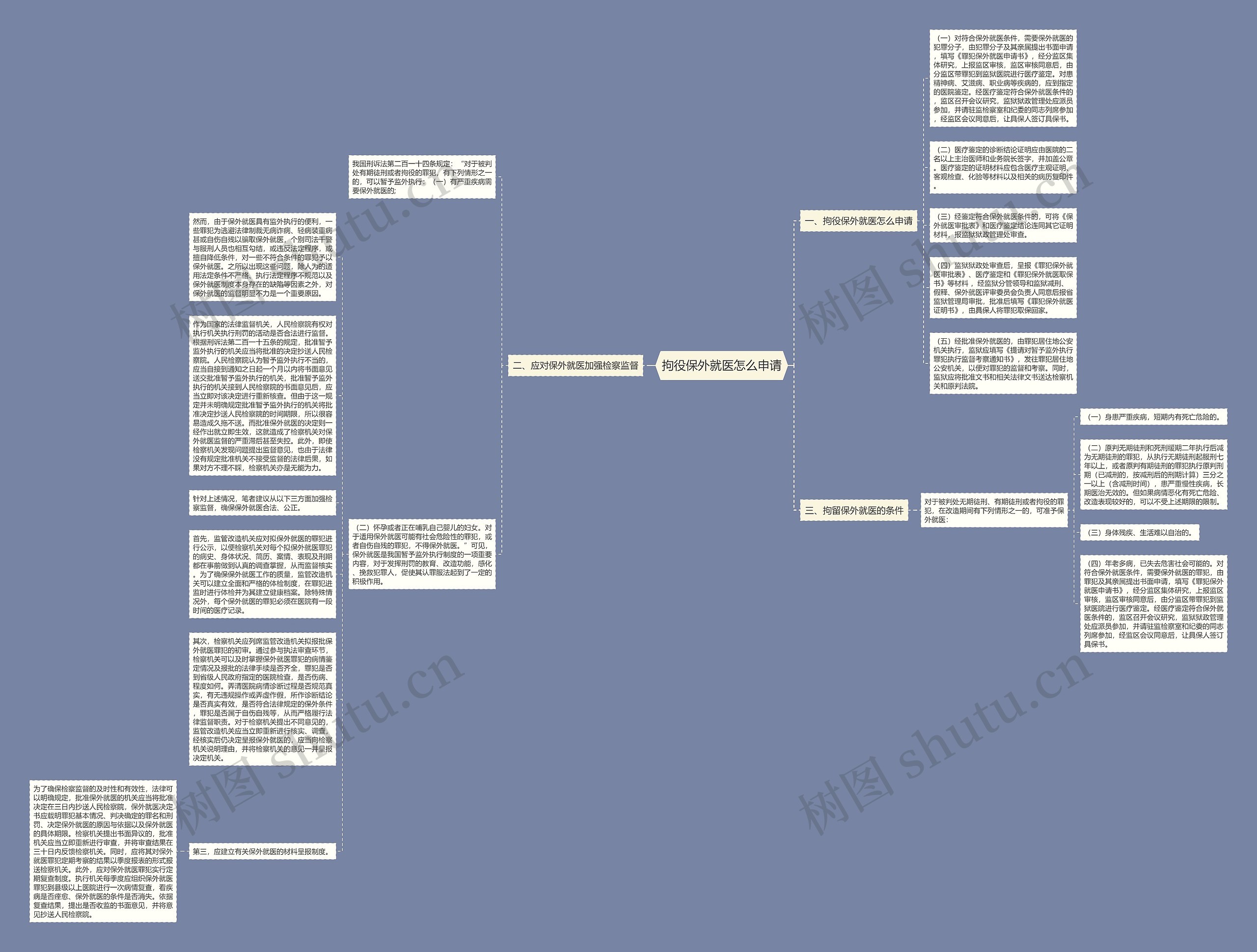 拘役保外就医怎么申请思维导图