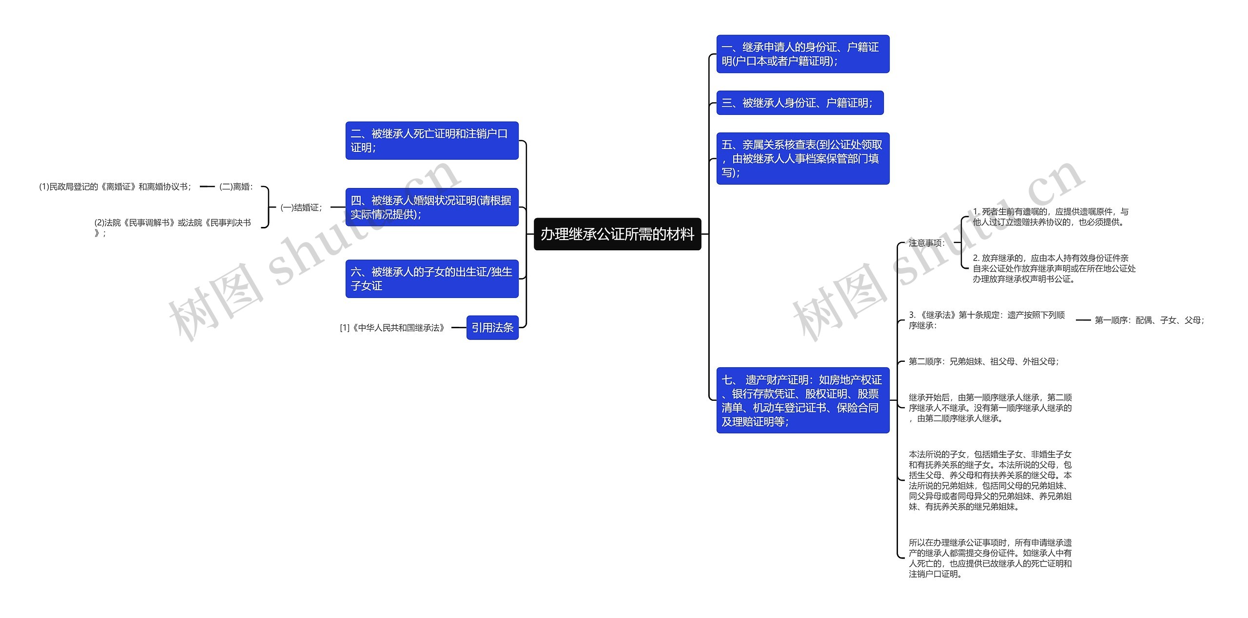 办理继承公证所需的材料