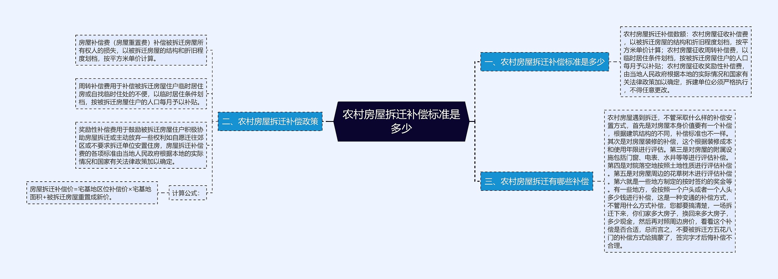 农村房屋拆迁补偿标准是多少思维导图