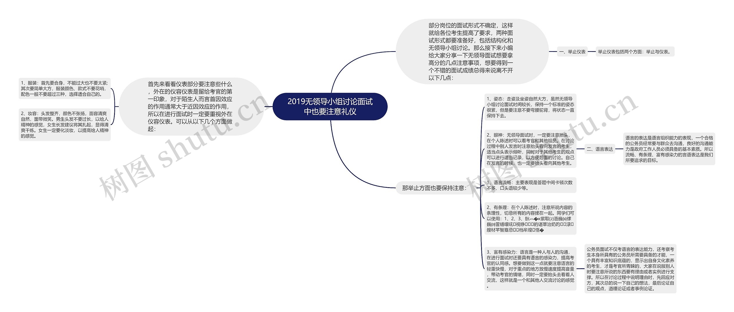 2019无领导小组讨论面试中也要注意礼仪思维导图