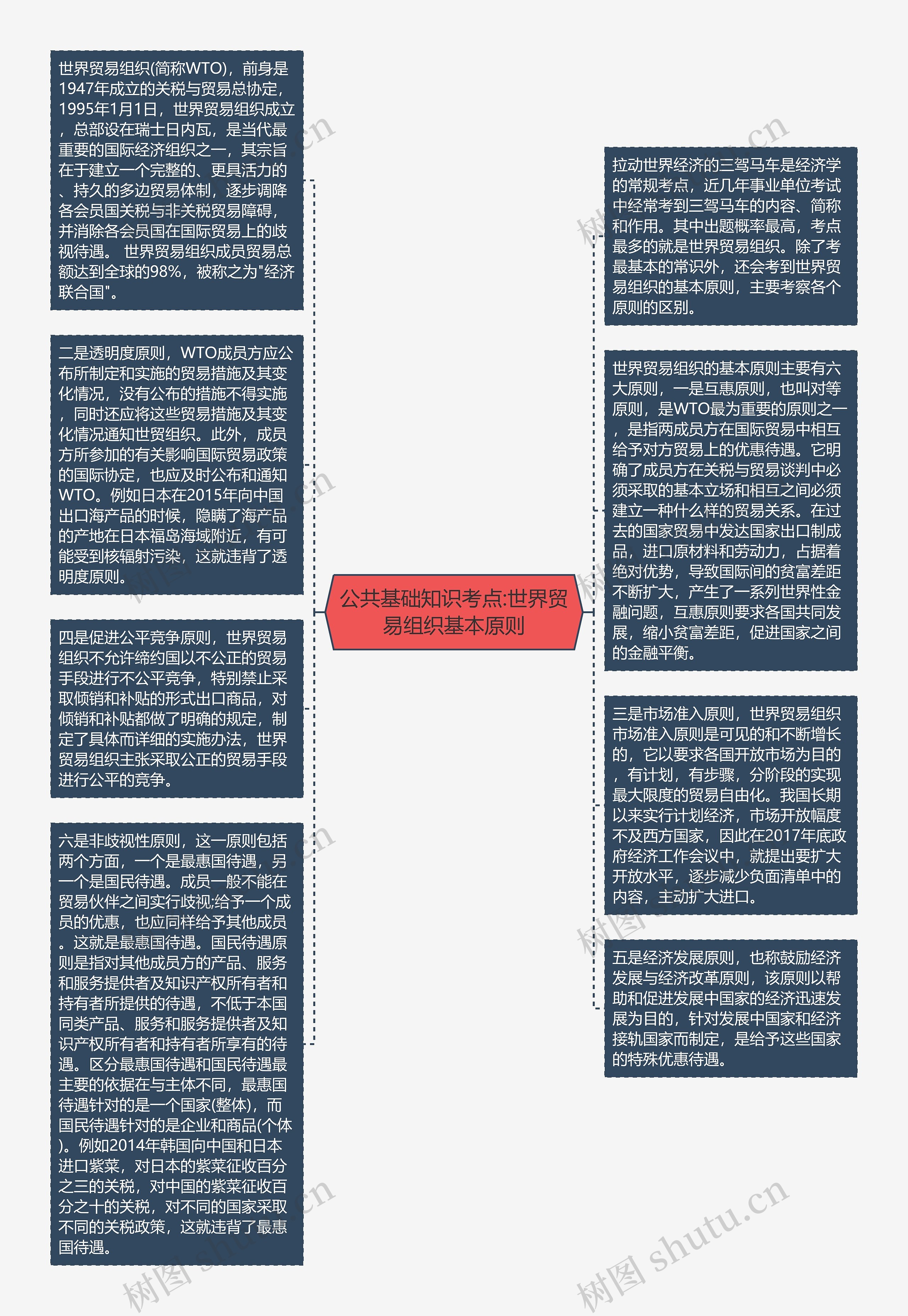 公共基础知识考点:世界贸易组织基本原则思维导图