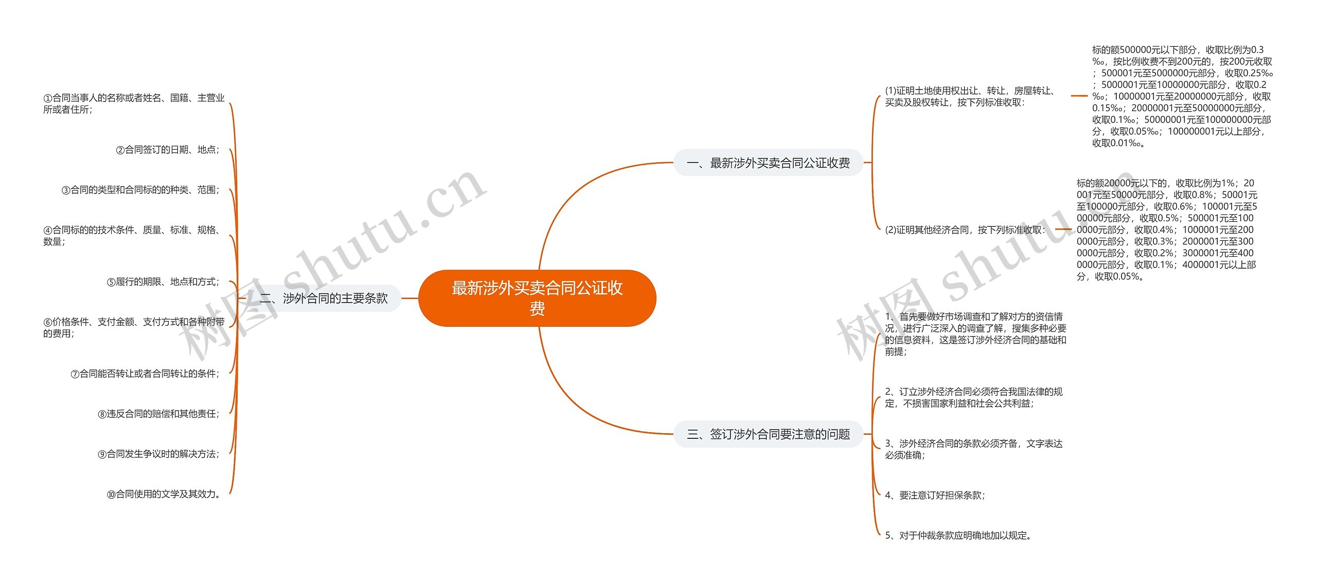 最新涉外买卖合同公证收费 最新涉外买卖合同公证收费