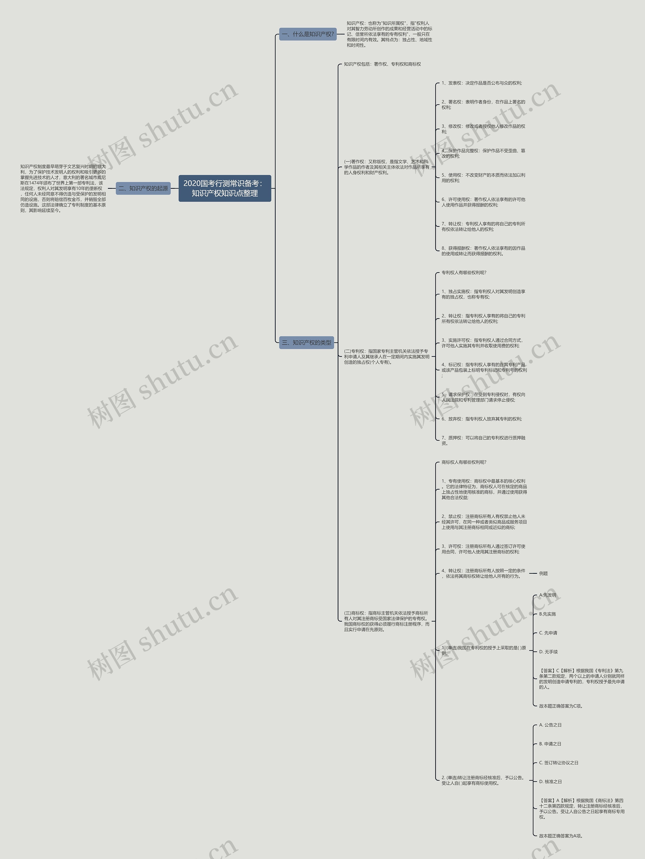 2020国考行测常识备考：知识产权知识点整理思维导图