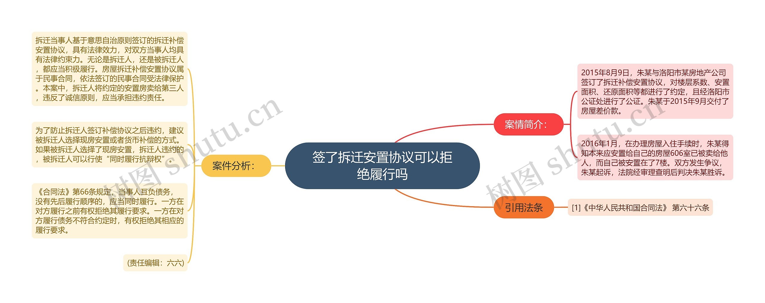 签了拆迁安置协议可以拒绝履行吗思维导图