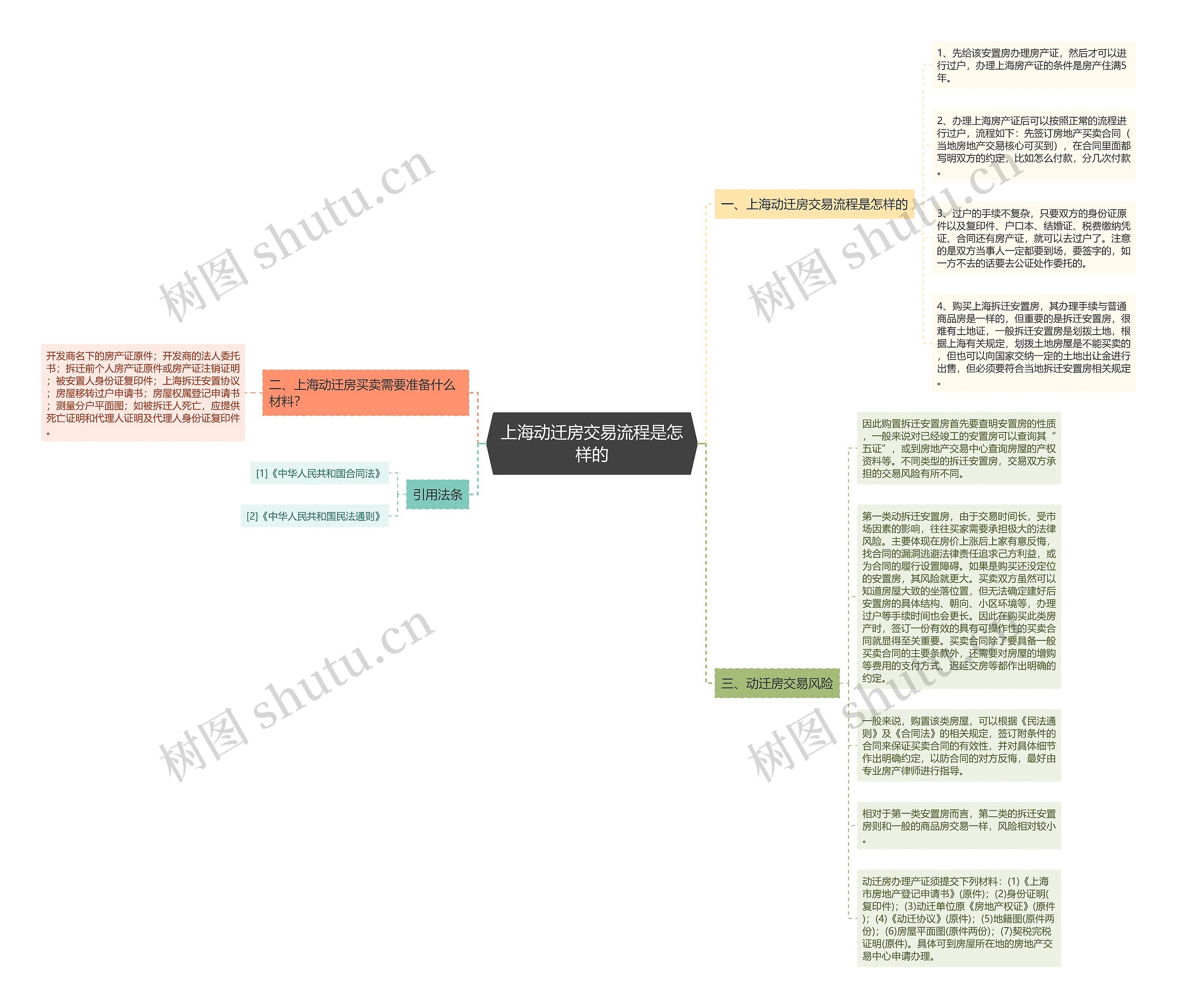 上海动迁房交易流程是怎样的思维导图