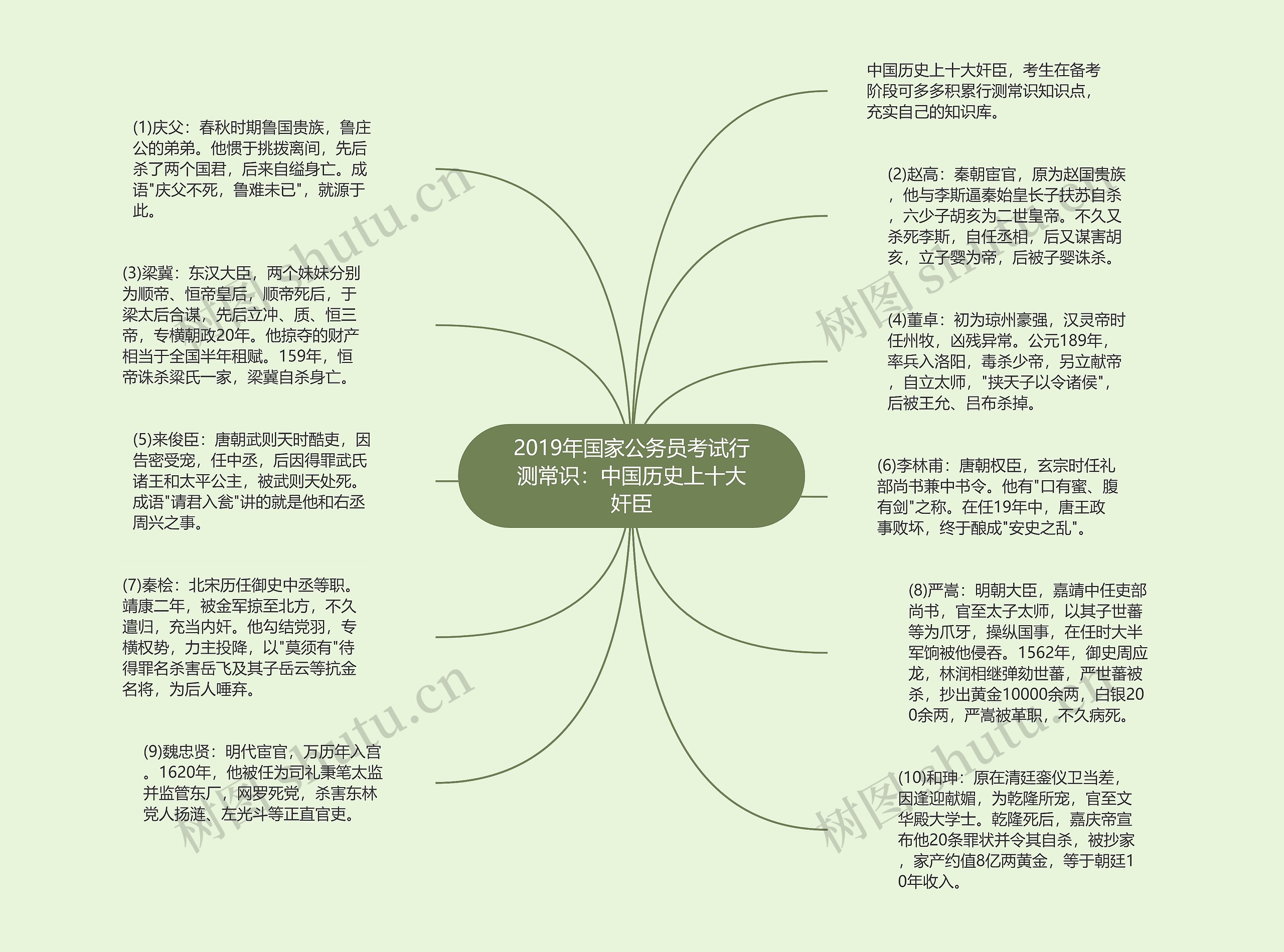 2019年国家公务员考试行测常识：中国历史上十大奸臣