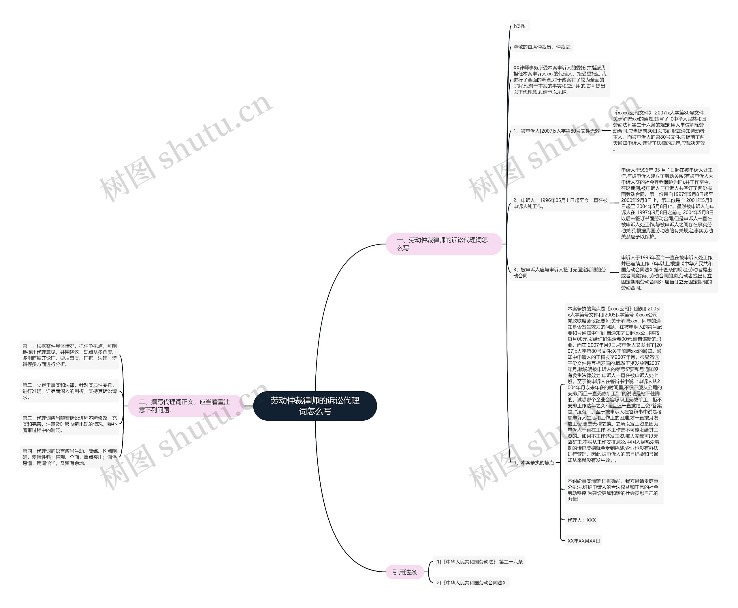 劳动仲裁律师的诉讼代理词怎么写思维导图
