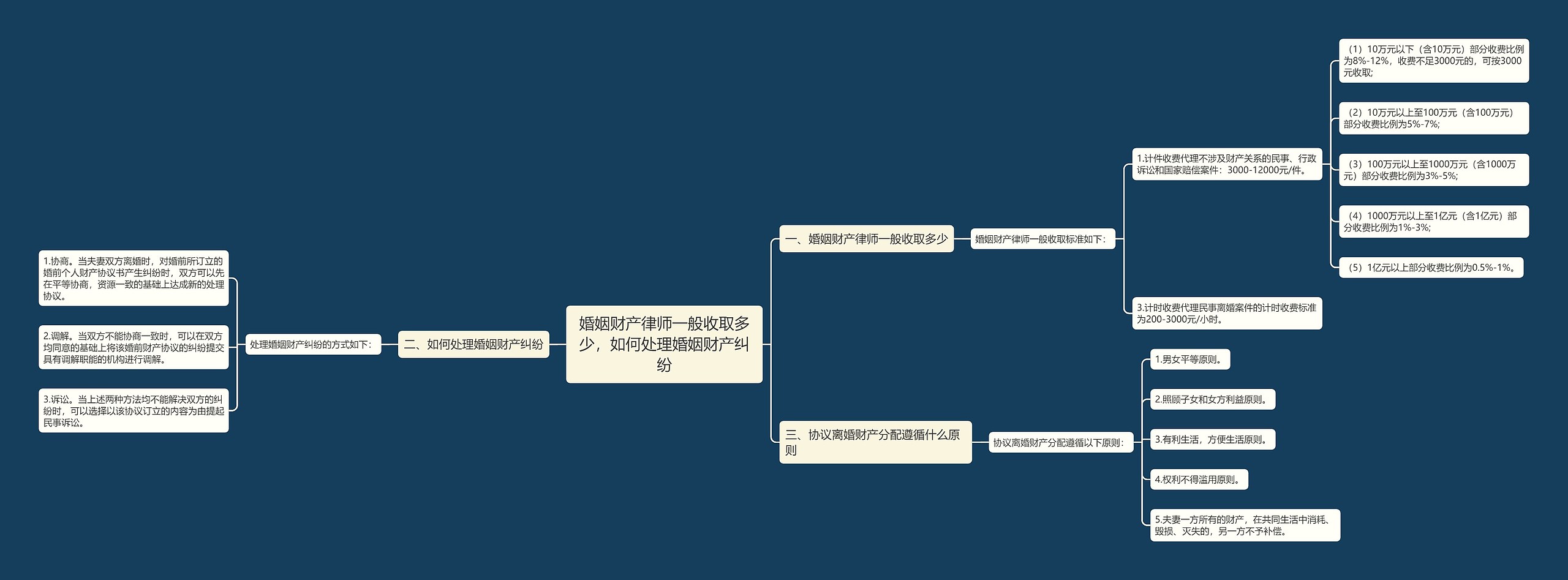 婚姻财产律师一般收取多少，如何处理婚姻财产纠纷思维导图