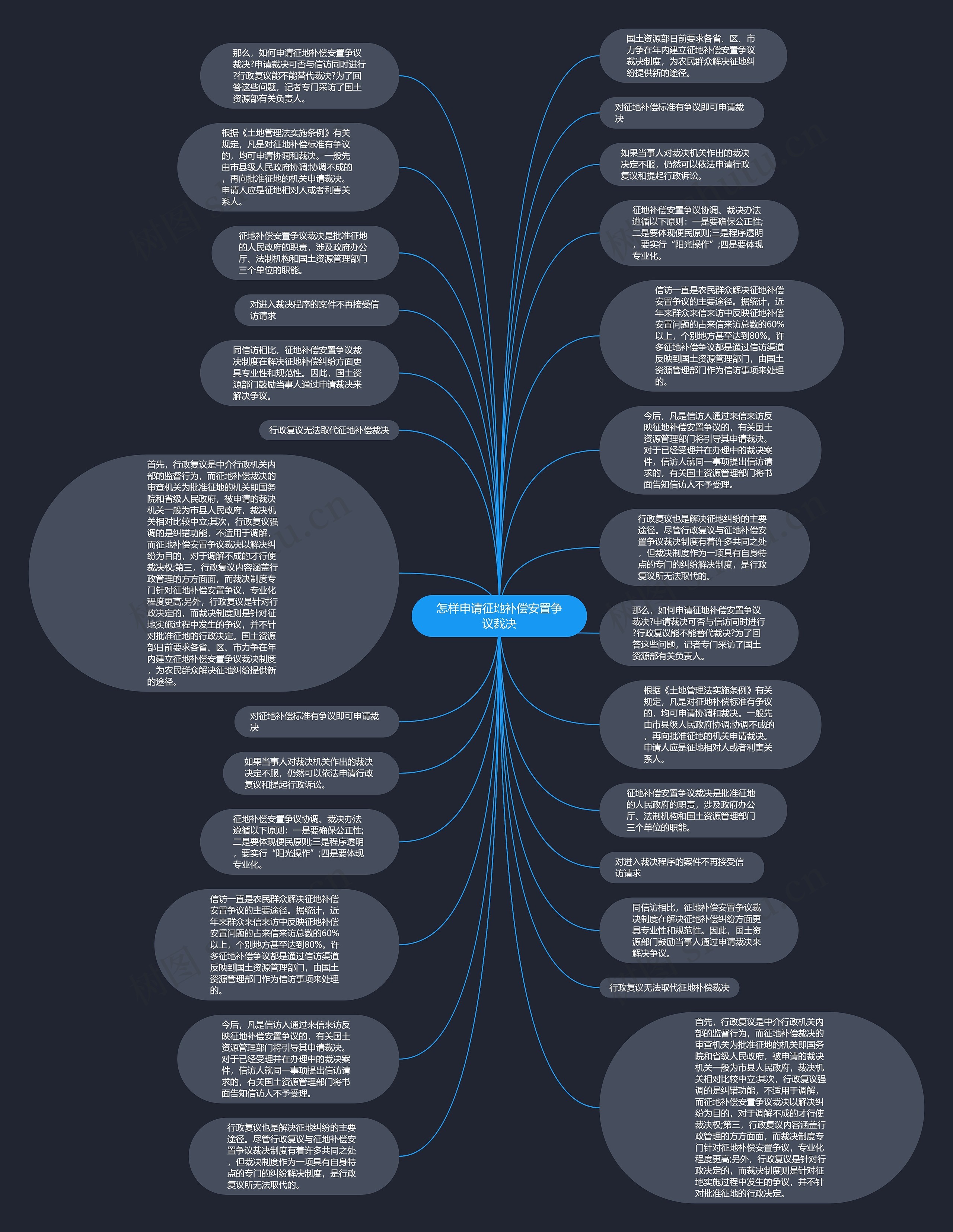 怎样申请征地补偿安置争议裁决思维导图