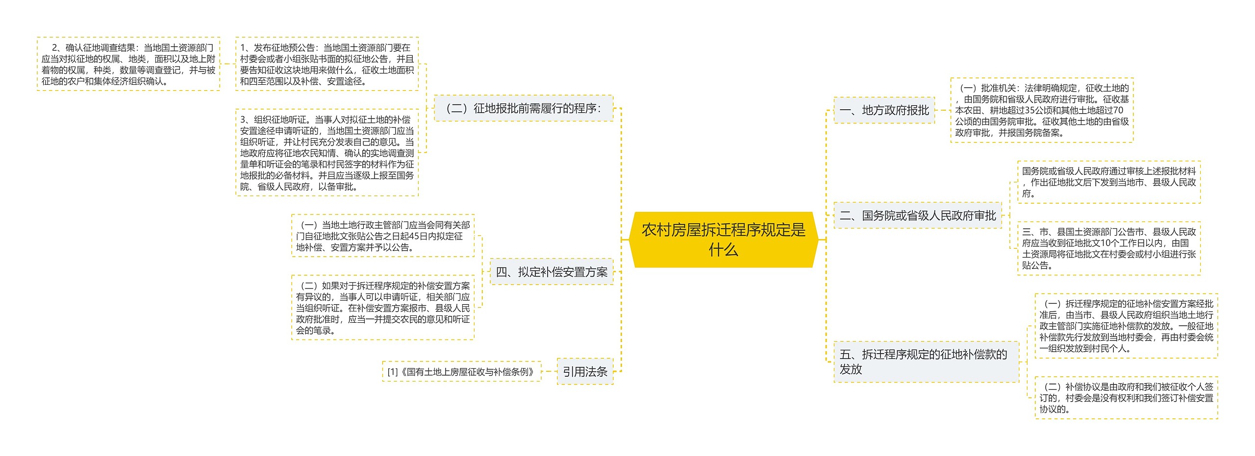 农村房屋拆迁程序规定是什么