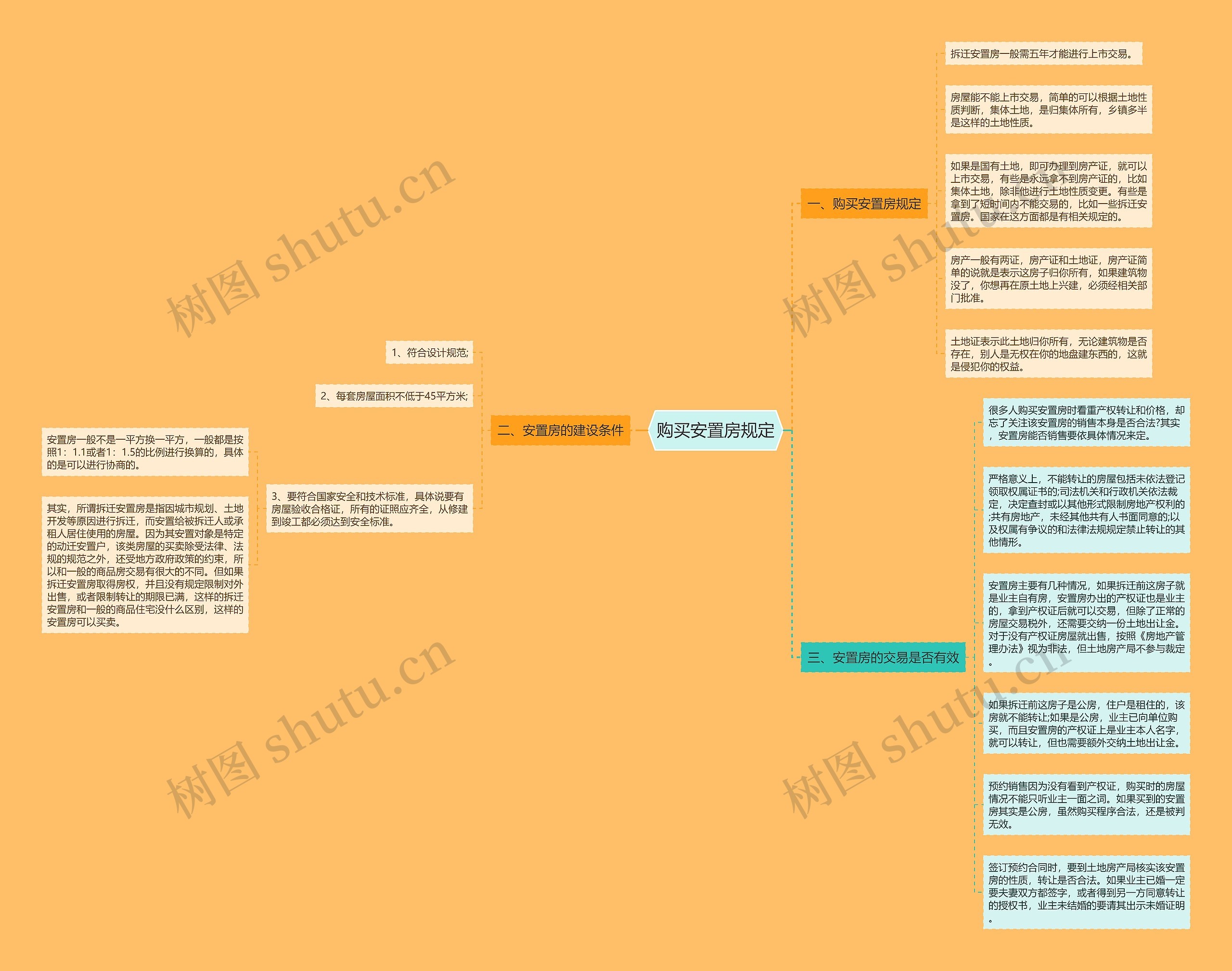 购买安置房规定思维导图