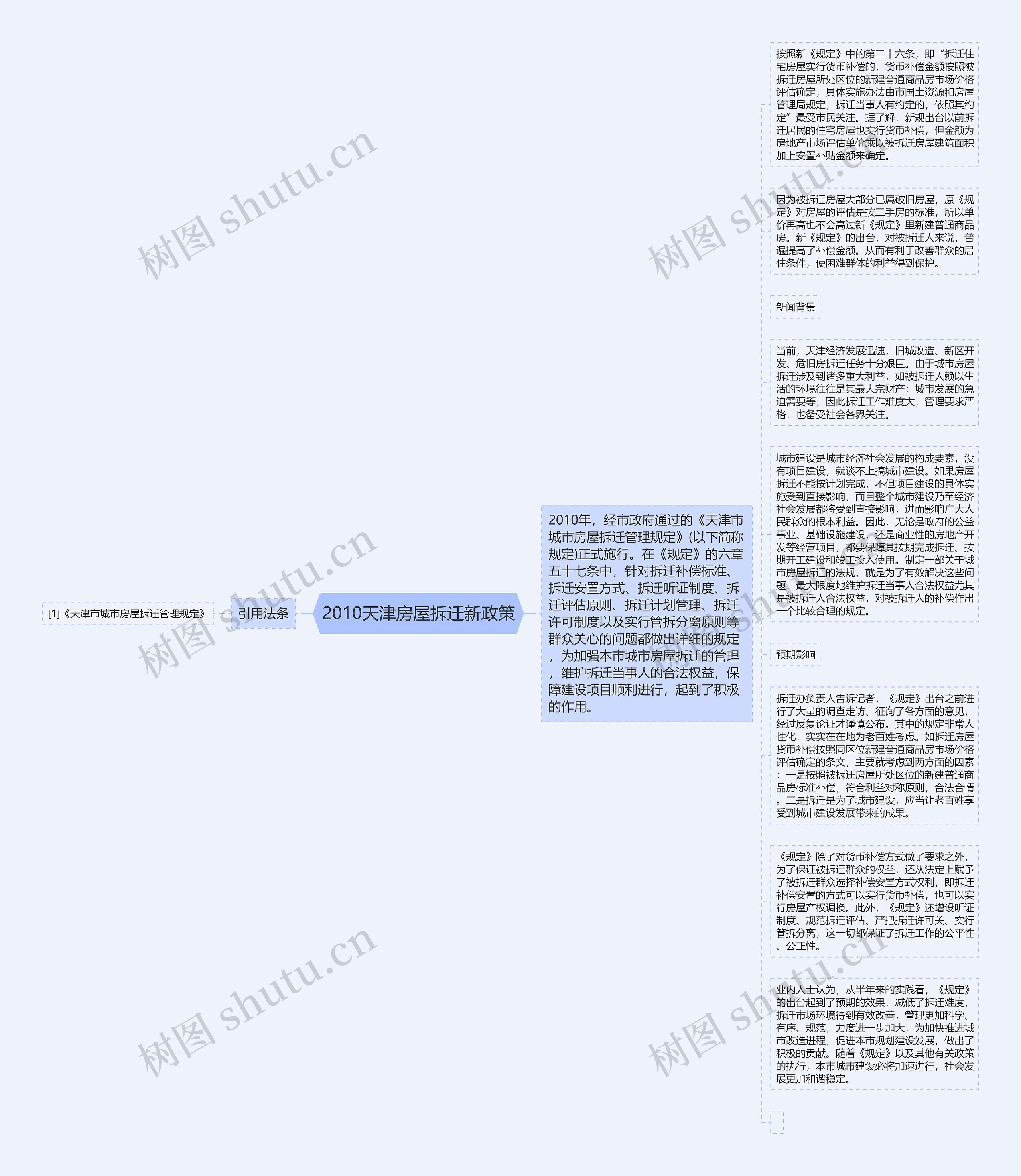 2010天津房屋拆迁新政策思维导图