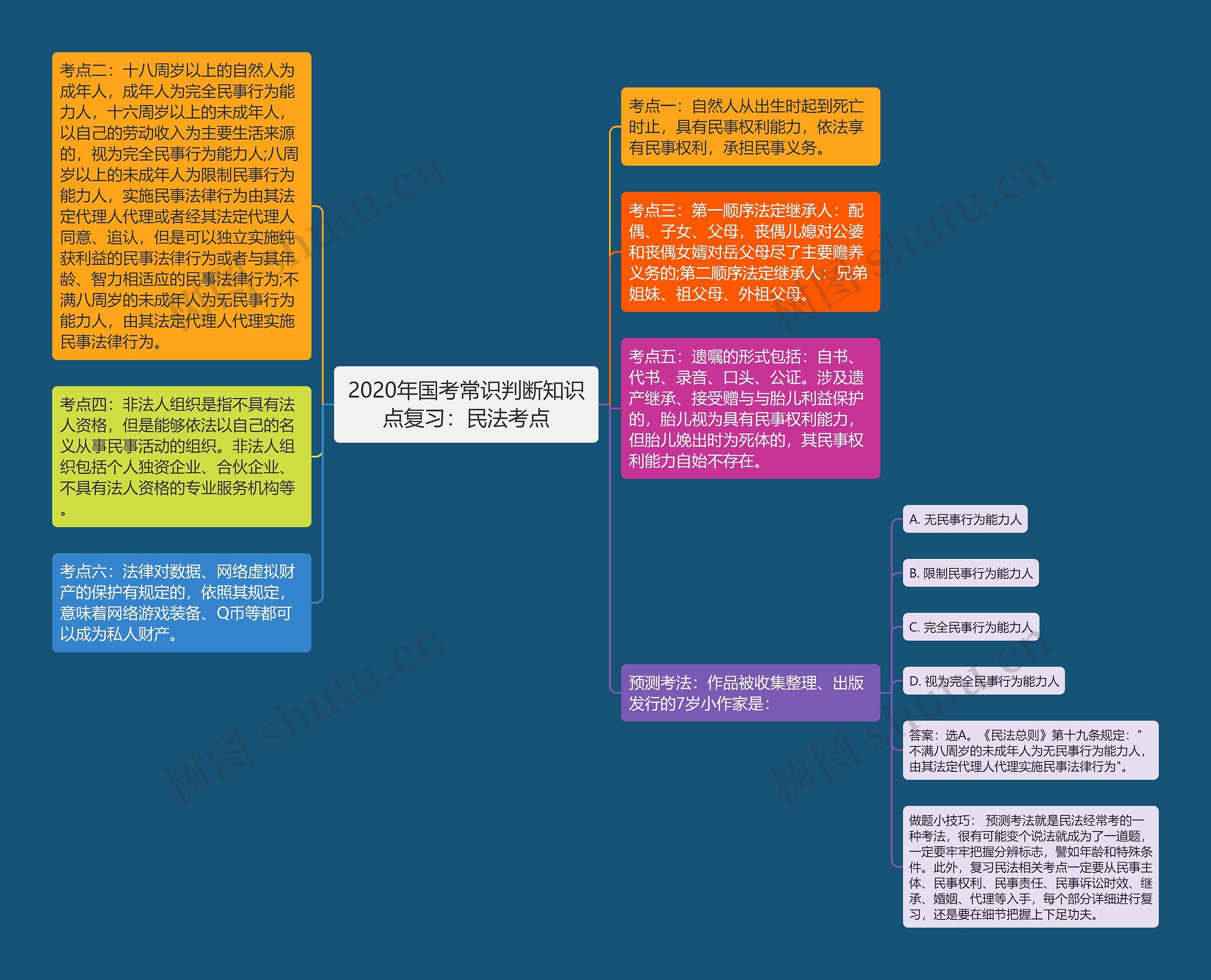 2020年国考常识判断知识点复习：民法考点思维导图