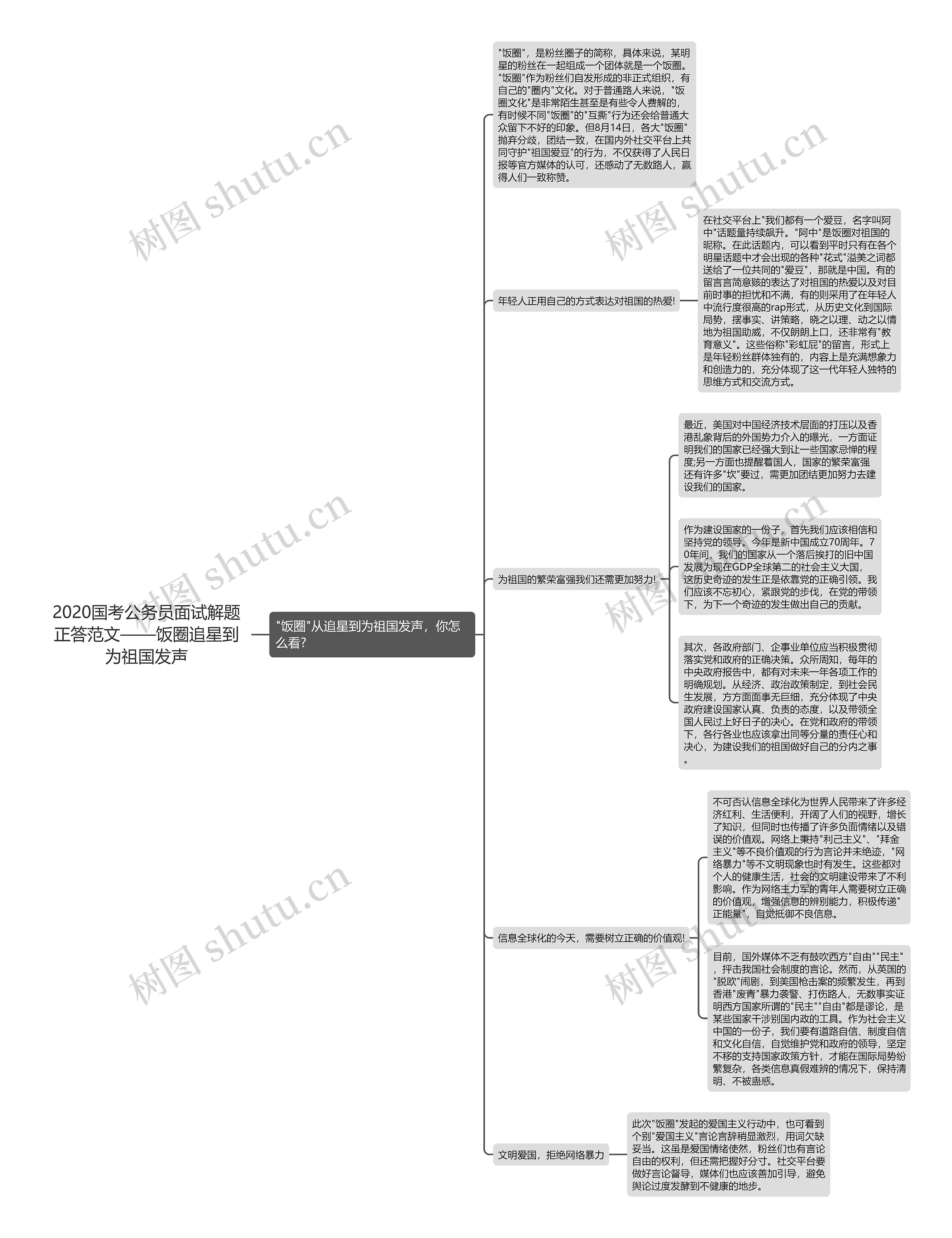 2020国考公务员面试解题正答范文——饭圈追星到为祖国发声思维导图