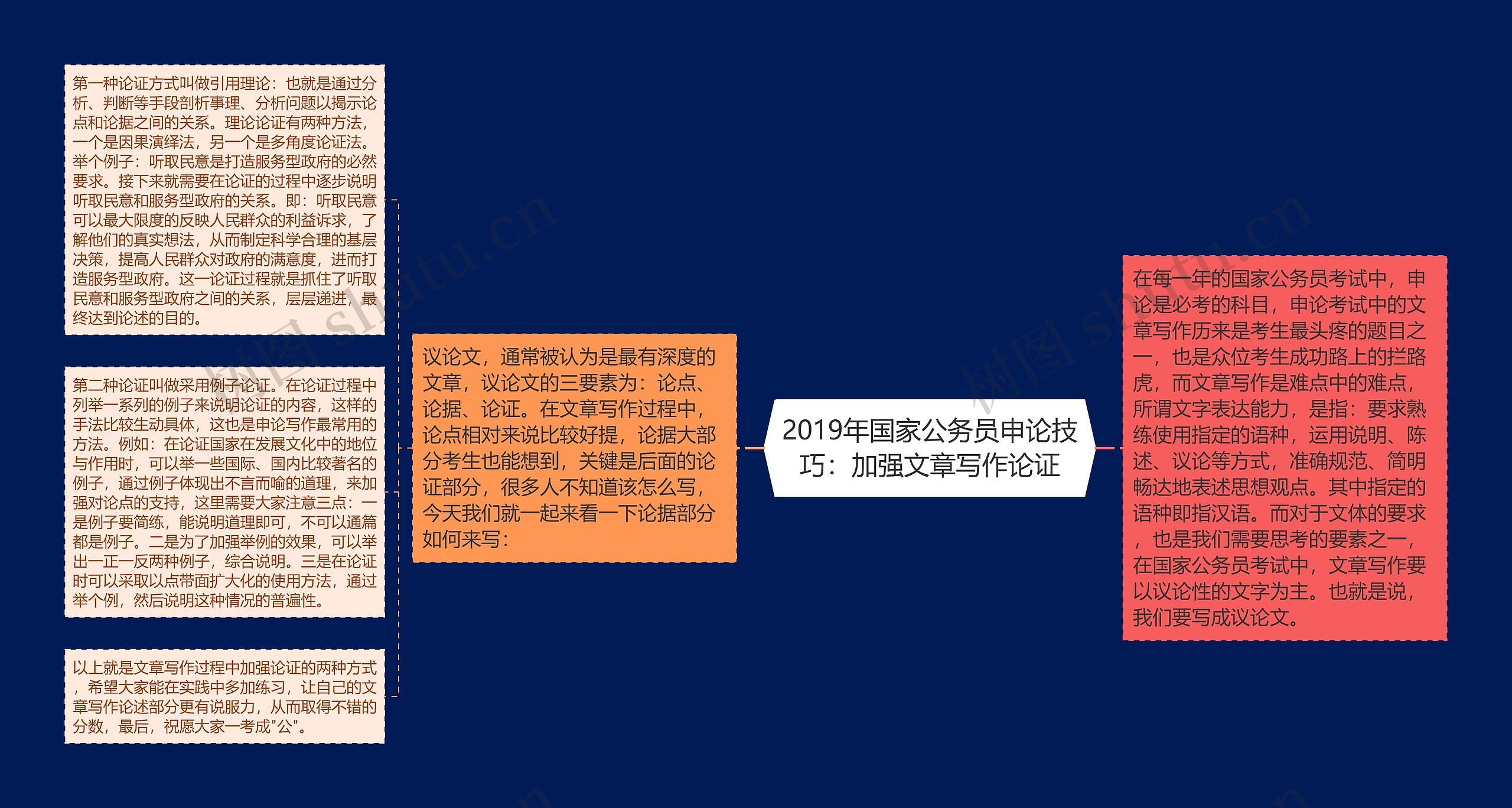 2019年国家公务员申论技巧：加强文章写作论证思维导图