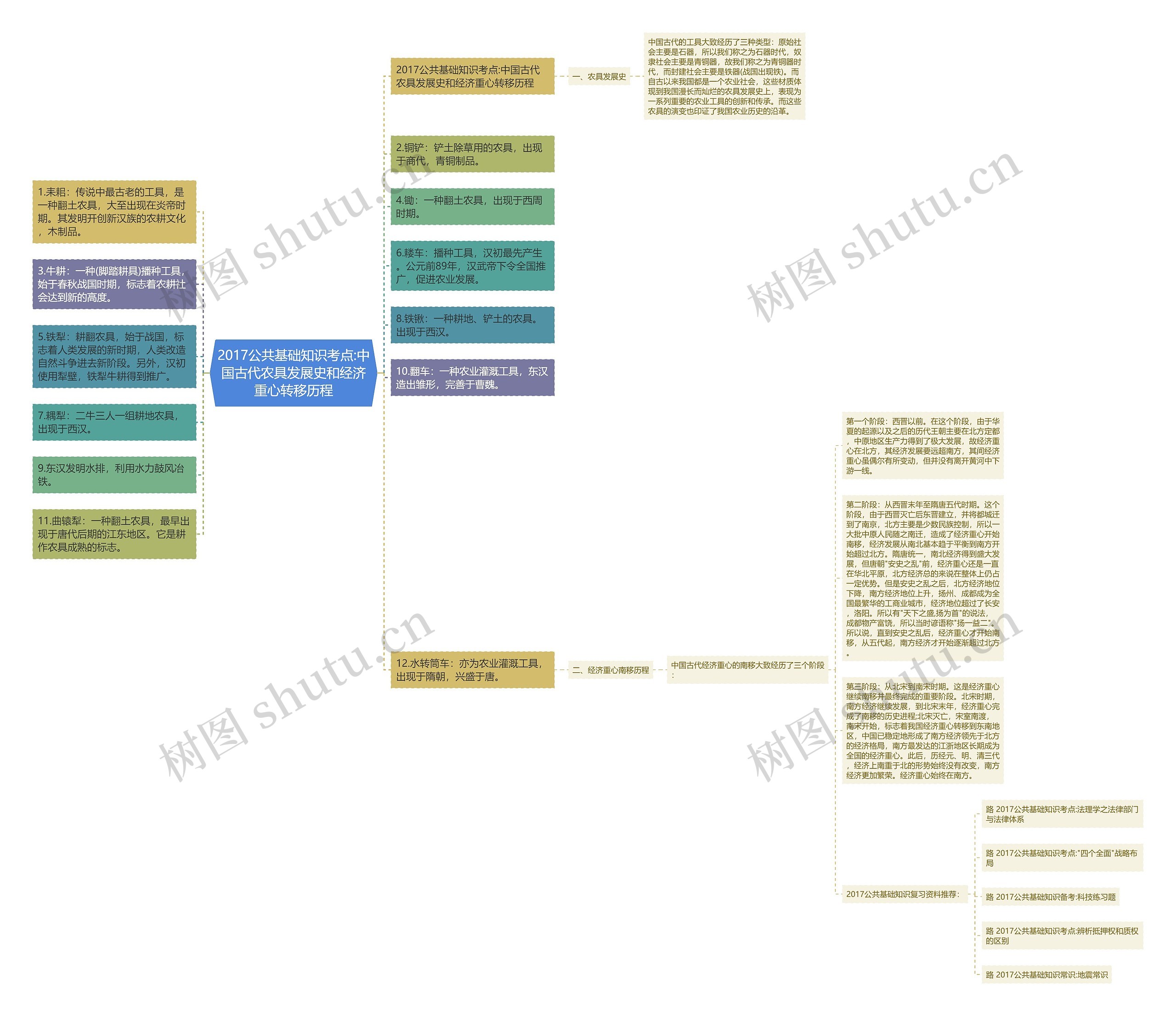 2017公共基础知识考点:中国古代农具发展史和经济重心转移历程思维导图