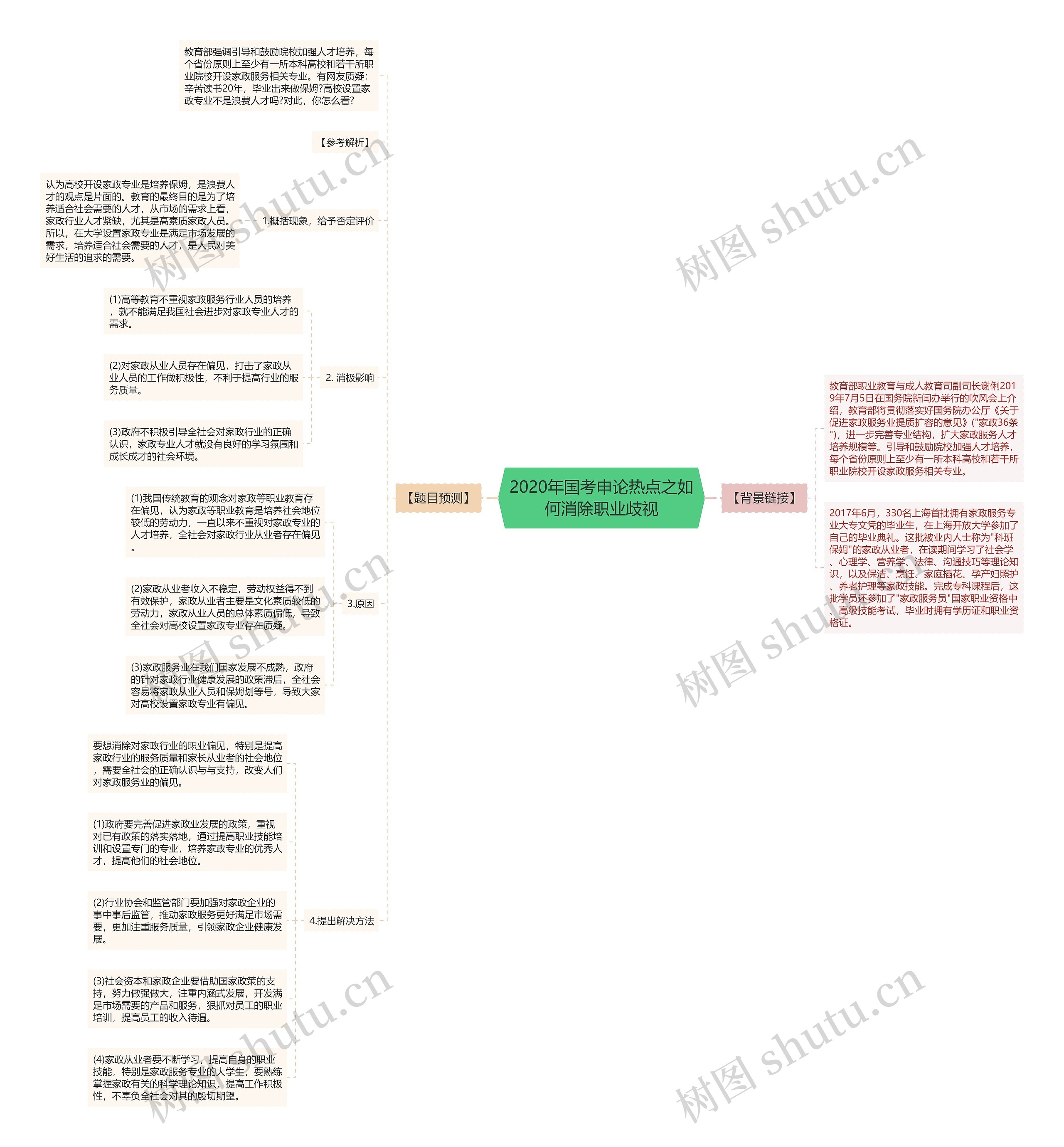 2020年国考申论热点之如何消除职业歧视思维导图