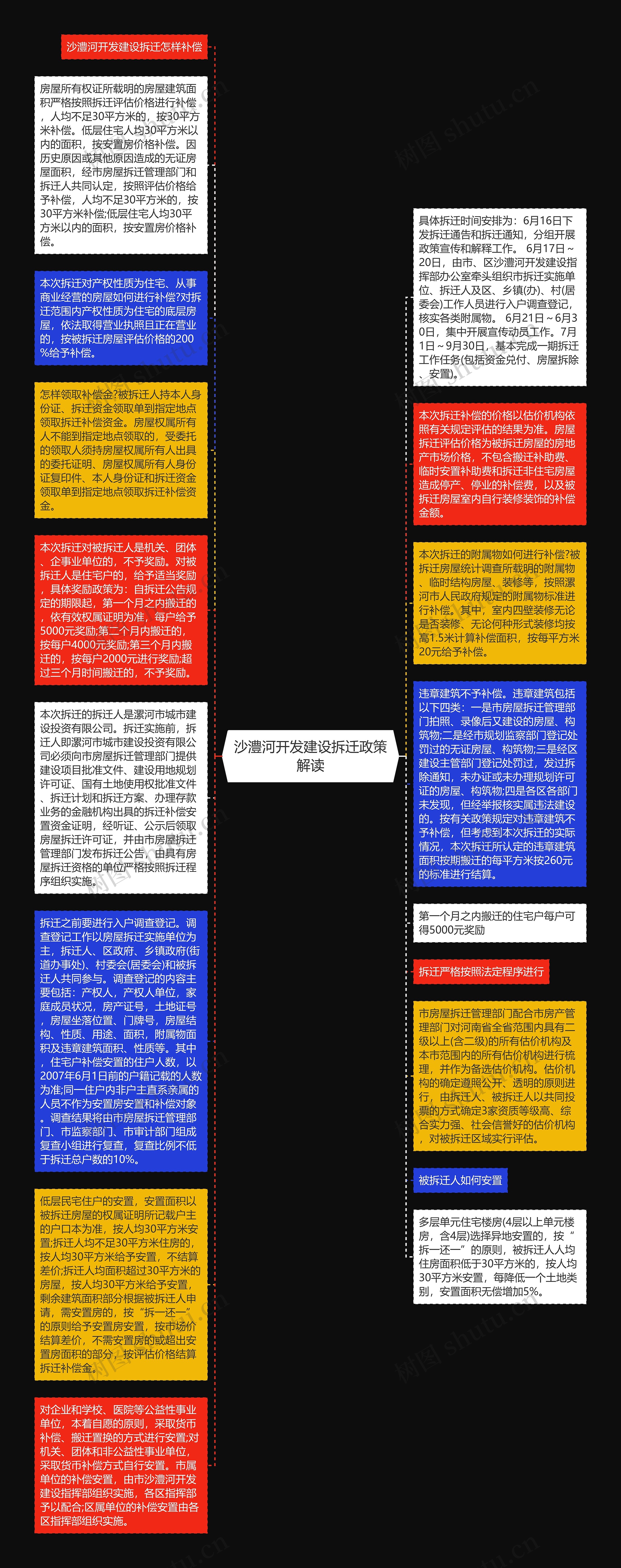 沙澧河开发建设拆迁政策解读