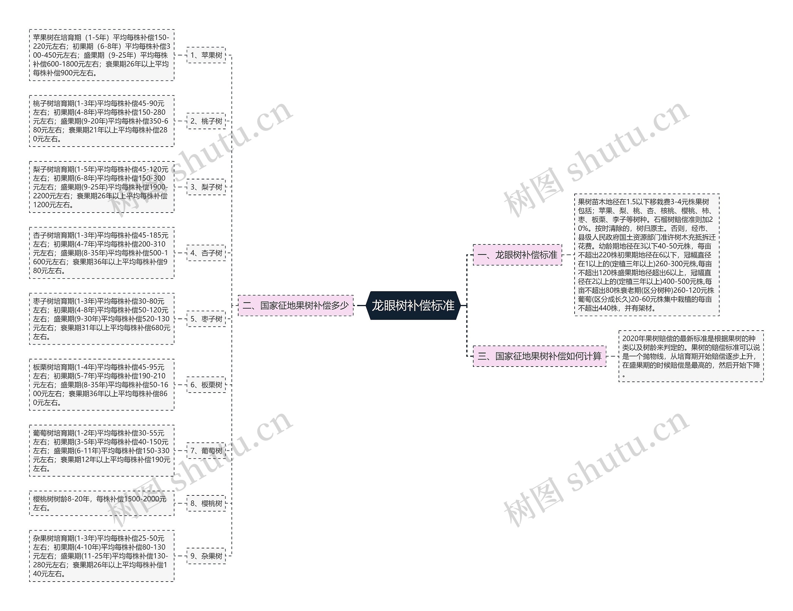 龙眼树补偿标准