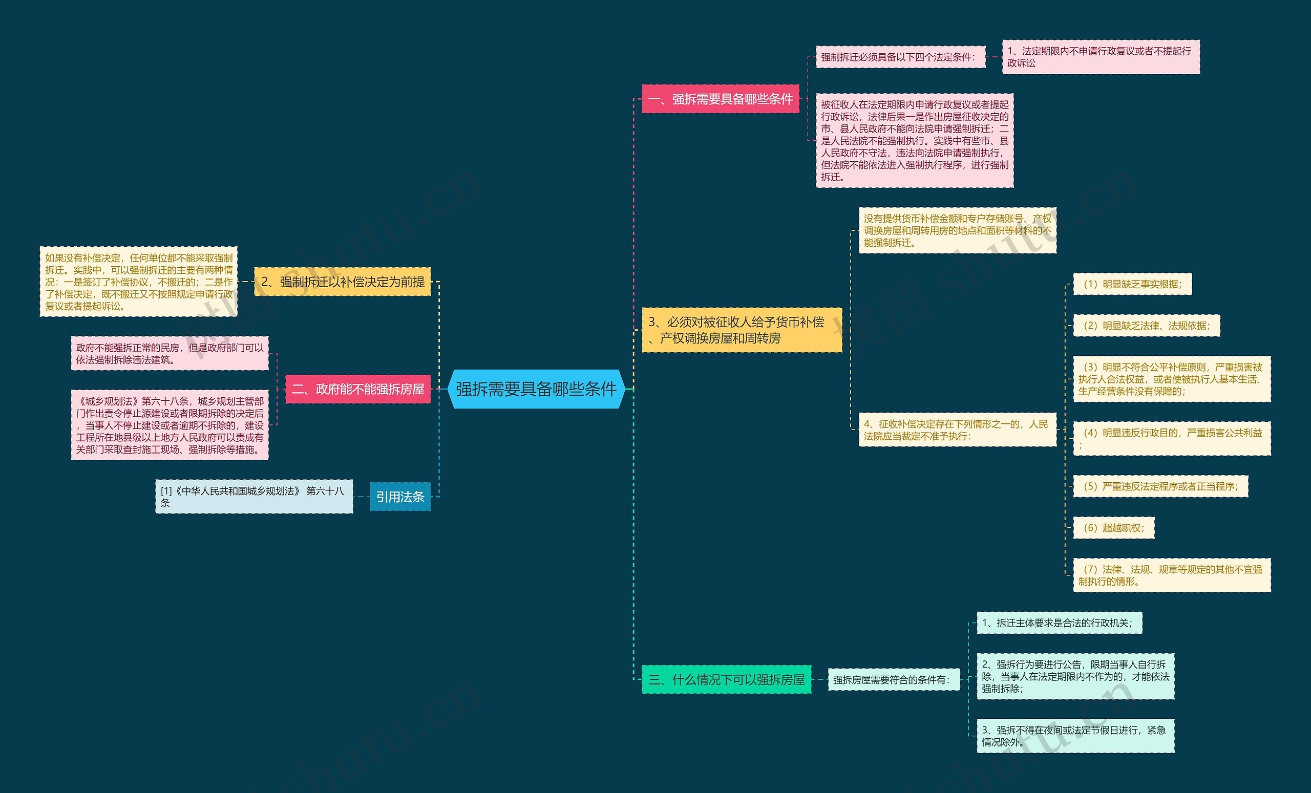 强拆需要具备哪些条件思维导图