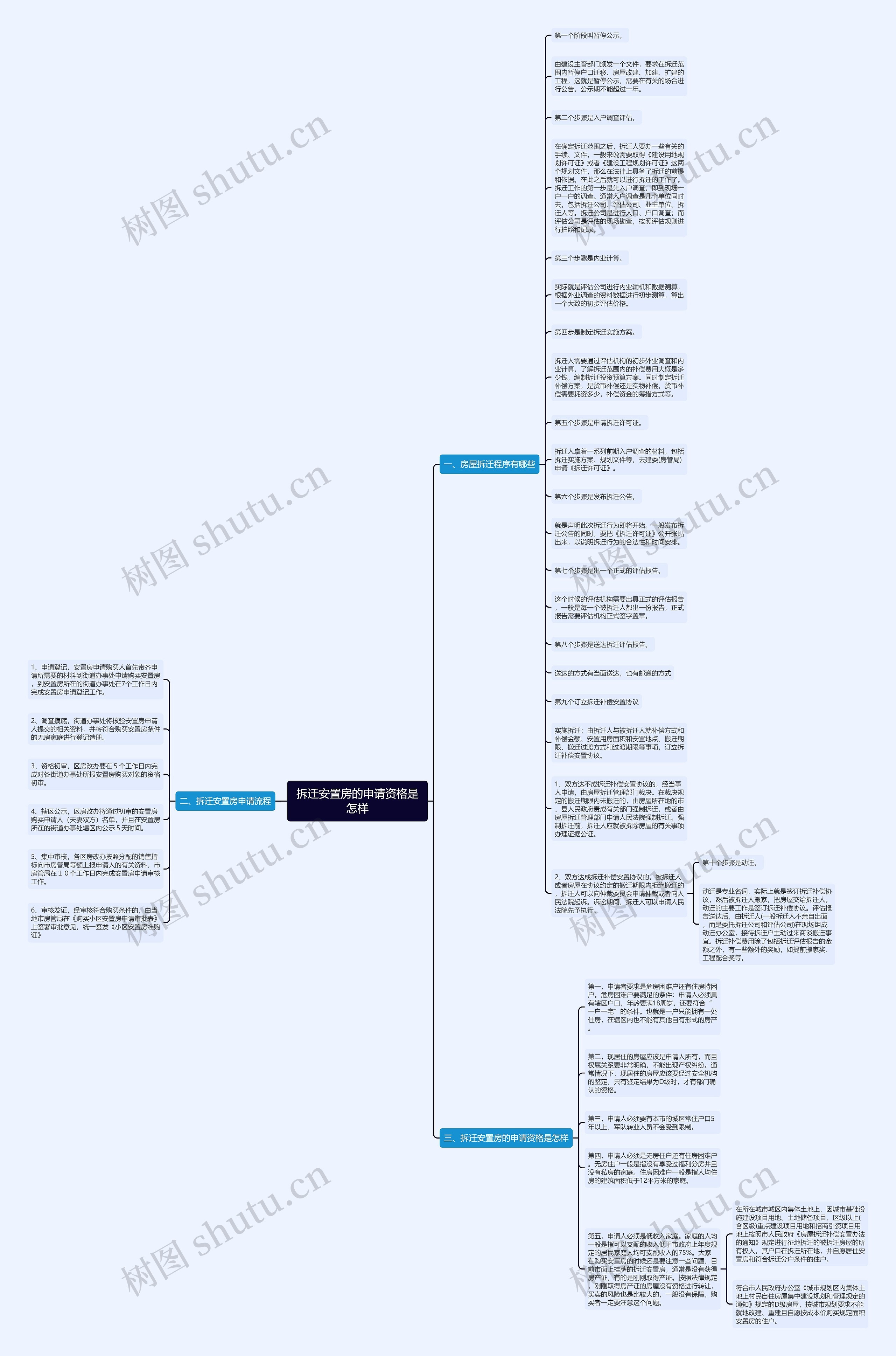 拆迁安置房的申请资格是怎样思维导图