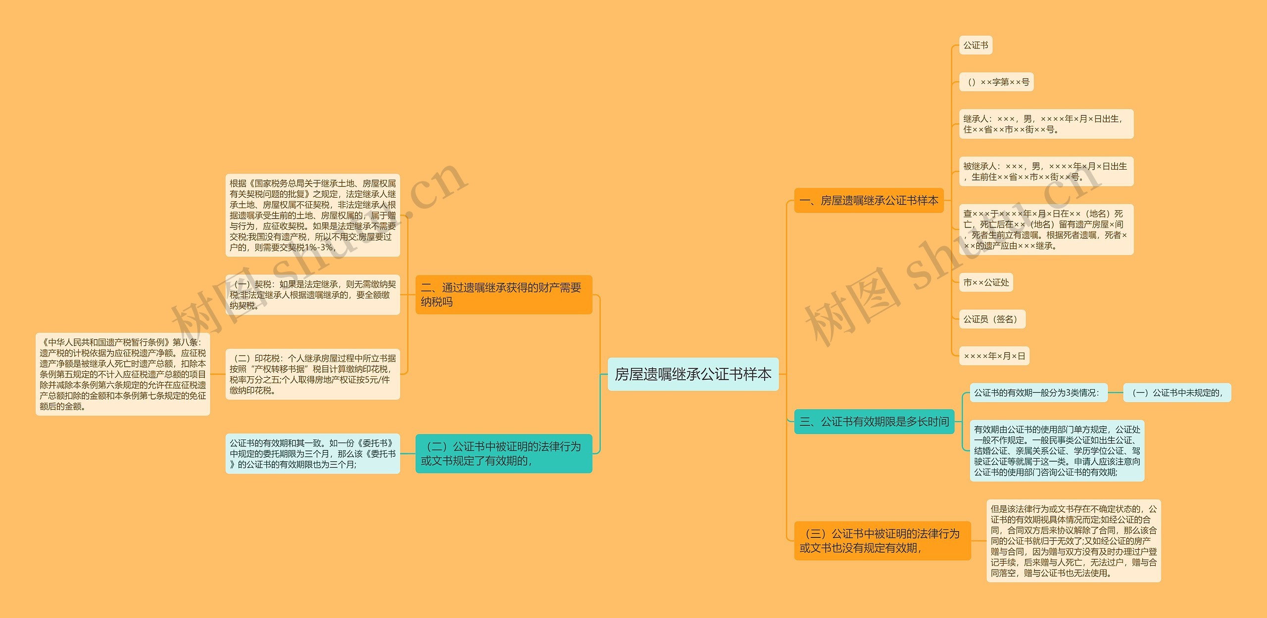 房屋遗嘱继承公证书样本思维导图