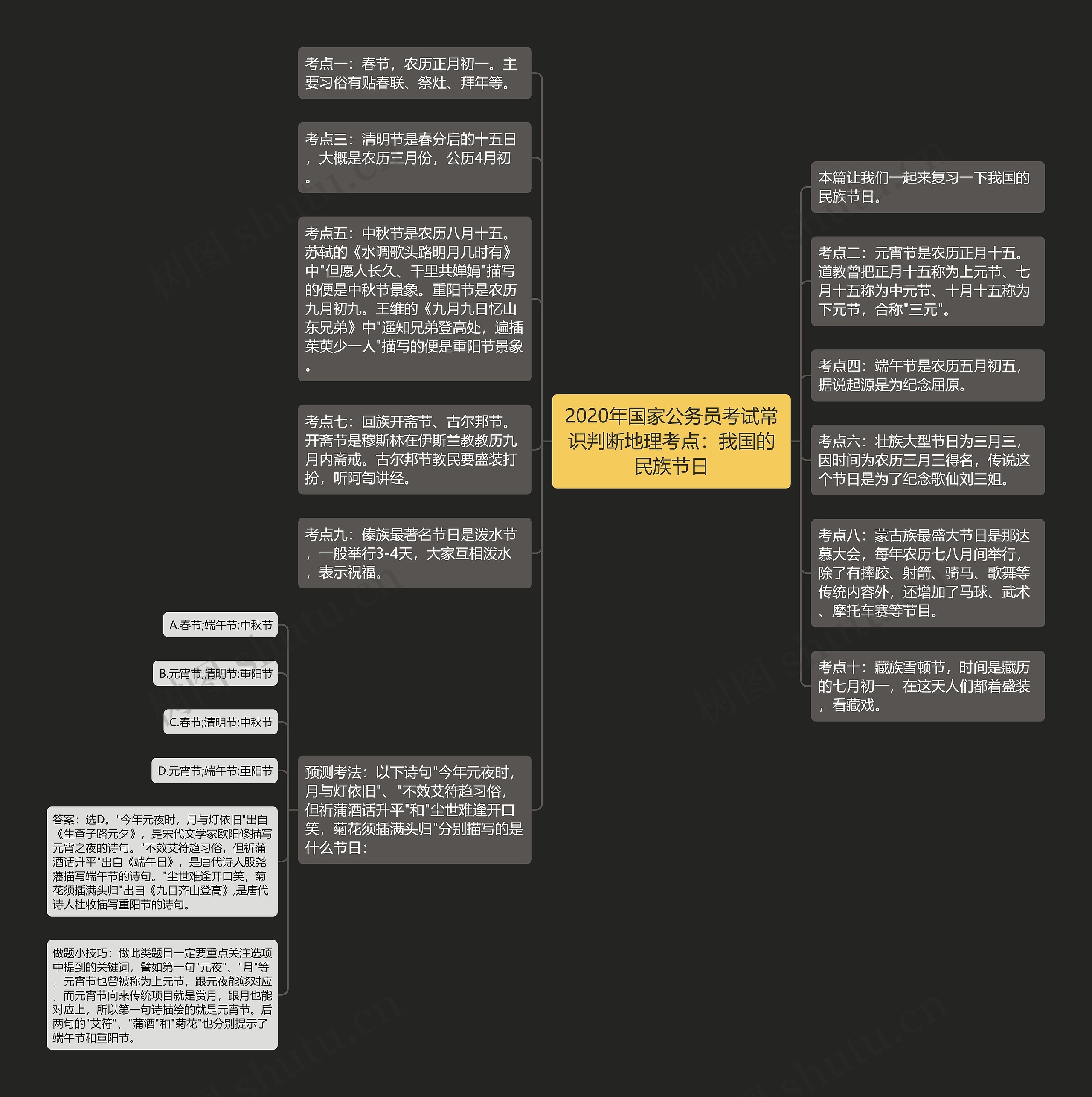 2020年国家公务员考试常识判断地理考点：我国的民族节日思维导图