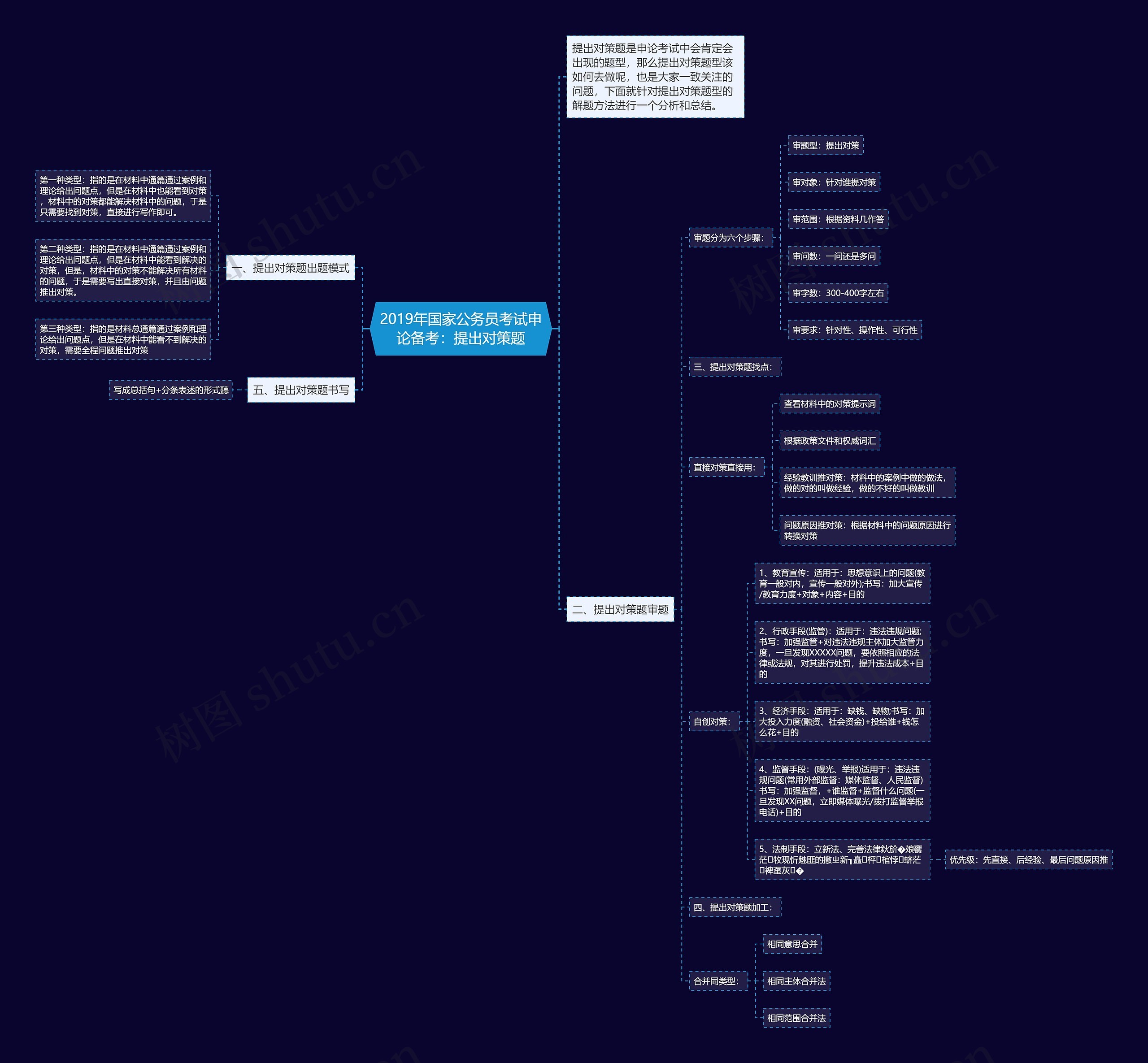 2019年国家公务员考试申论备考：提出对策题思维导图